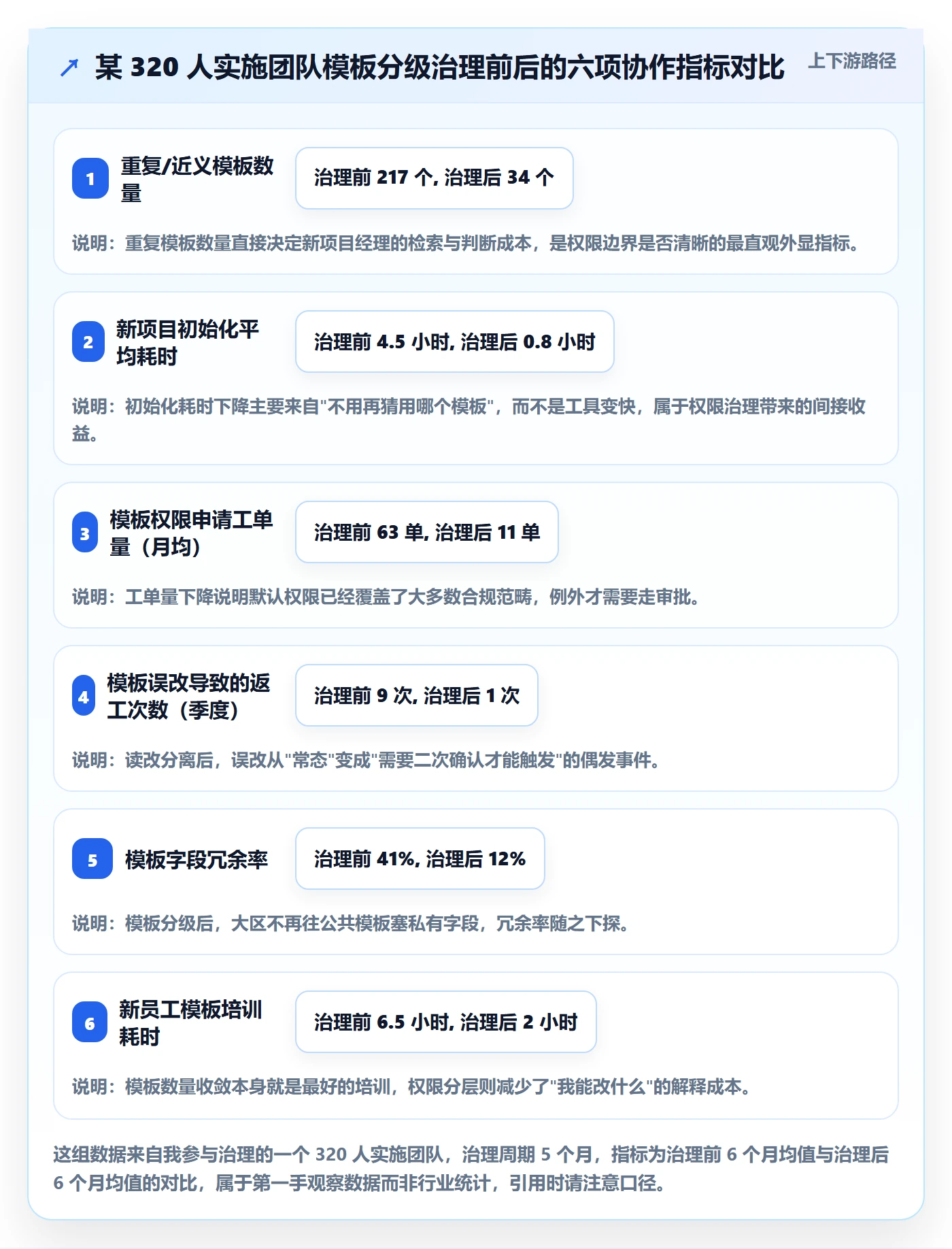 项目模板模板权限教程：实施团队协同管理，避坑指南