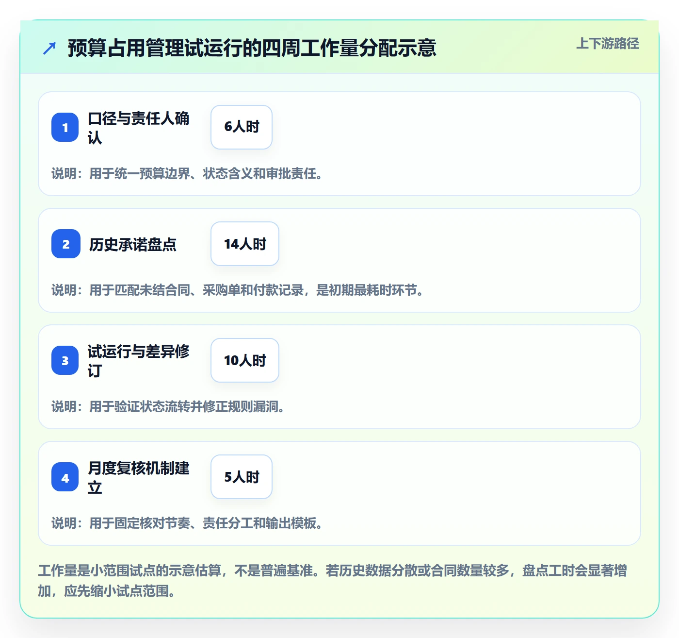 预算占用落地方案:产品经理开展预算管理的入门指南案例解析