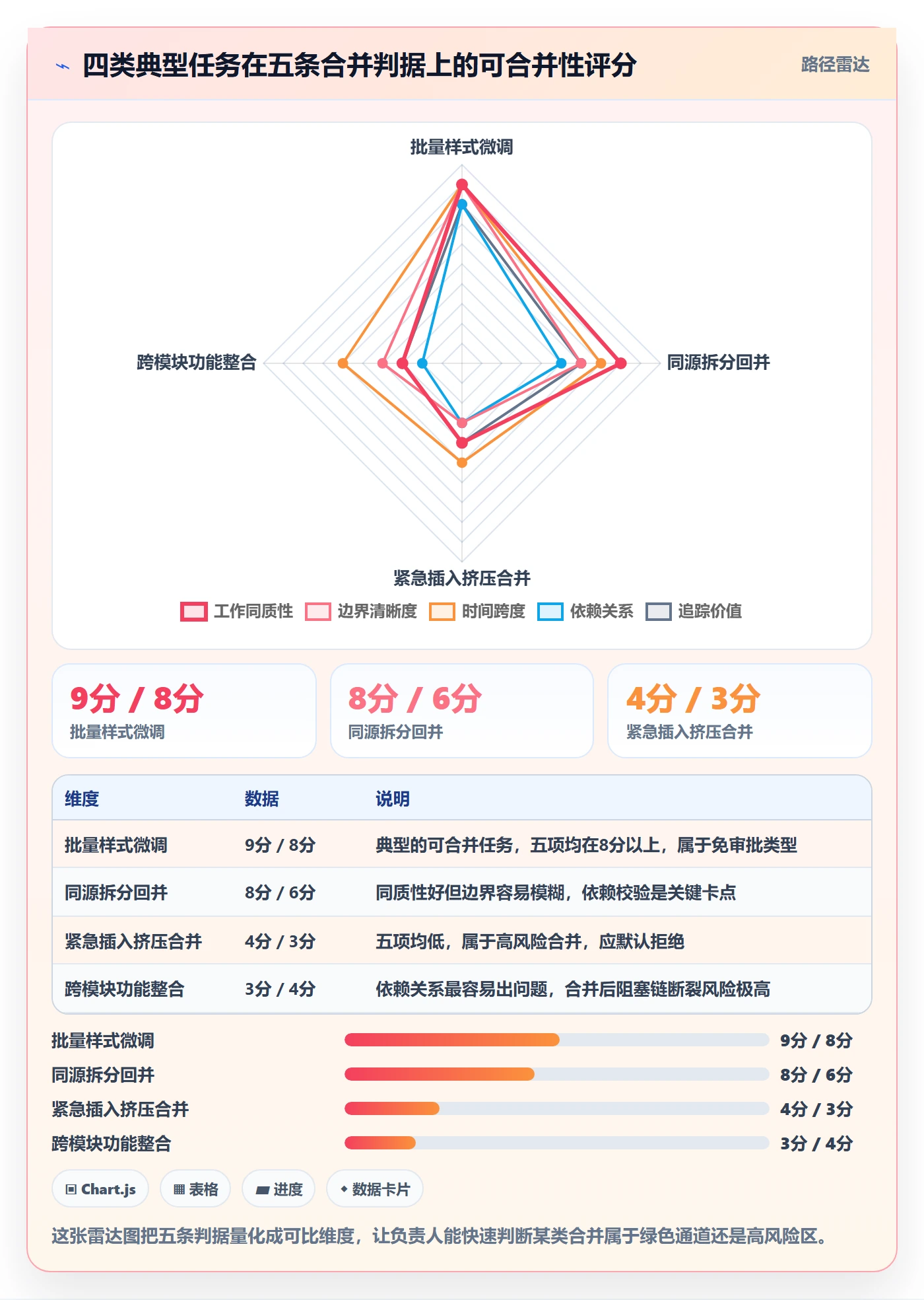 任务合并流程与规范：项目负责人任务管理风险控制关键指标