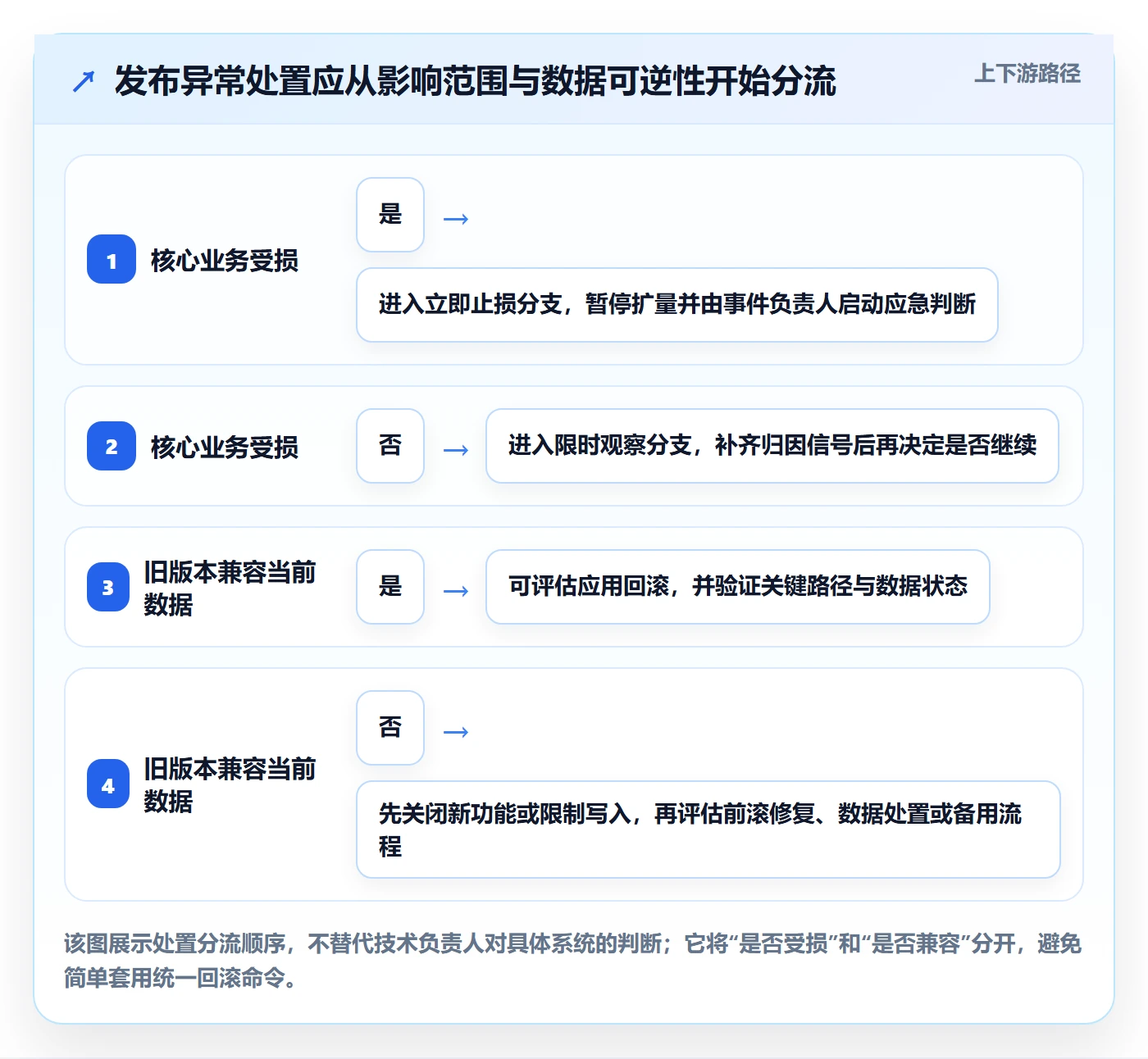 回滚怎么做?项目经理制度设计:发布管理从0到1
