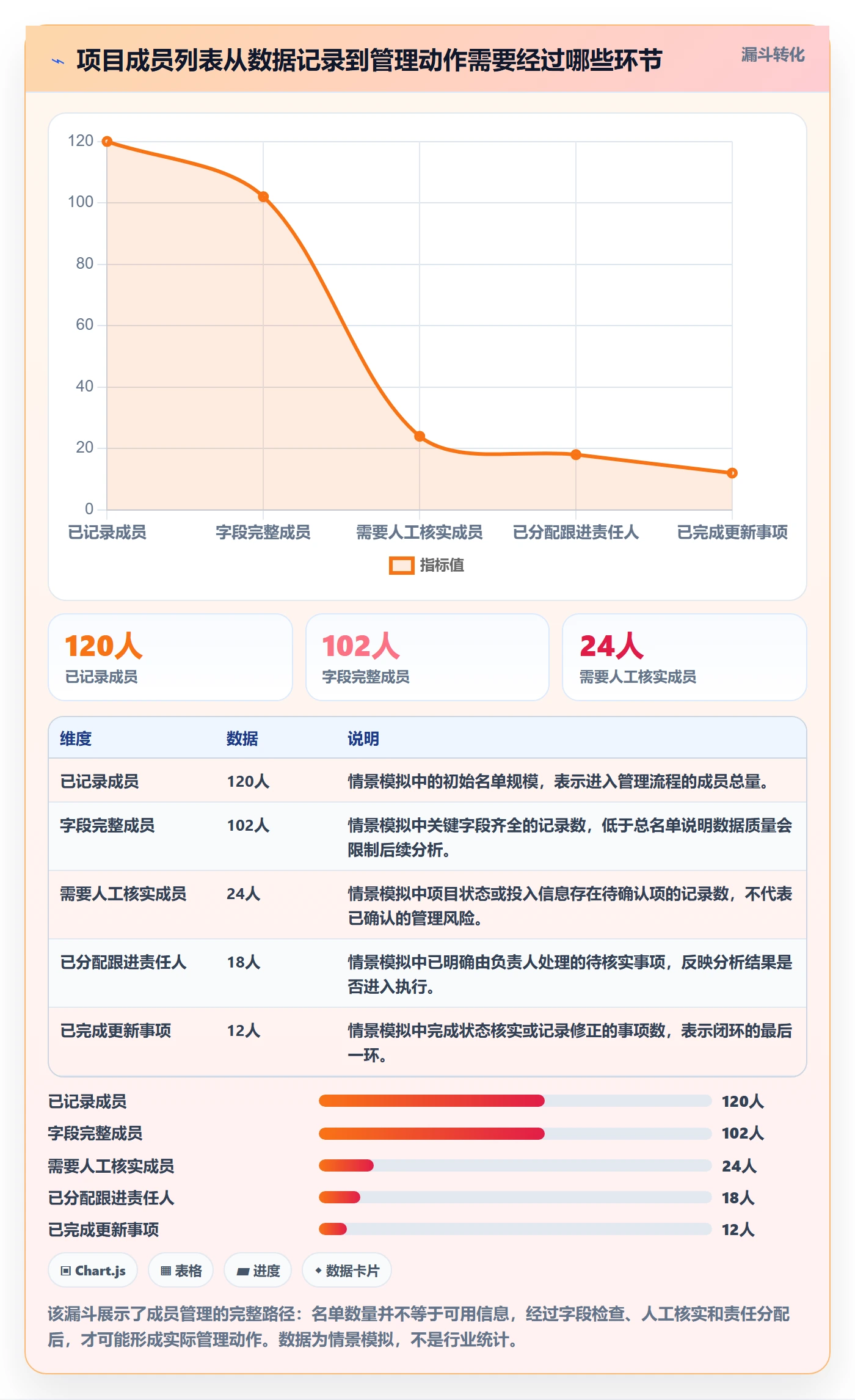 分组管理方法大全：项目成员列表视图数据分析落地清单