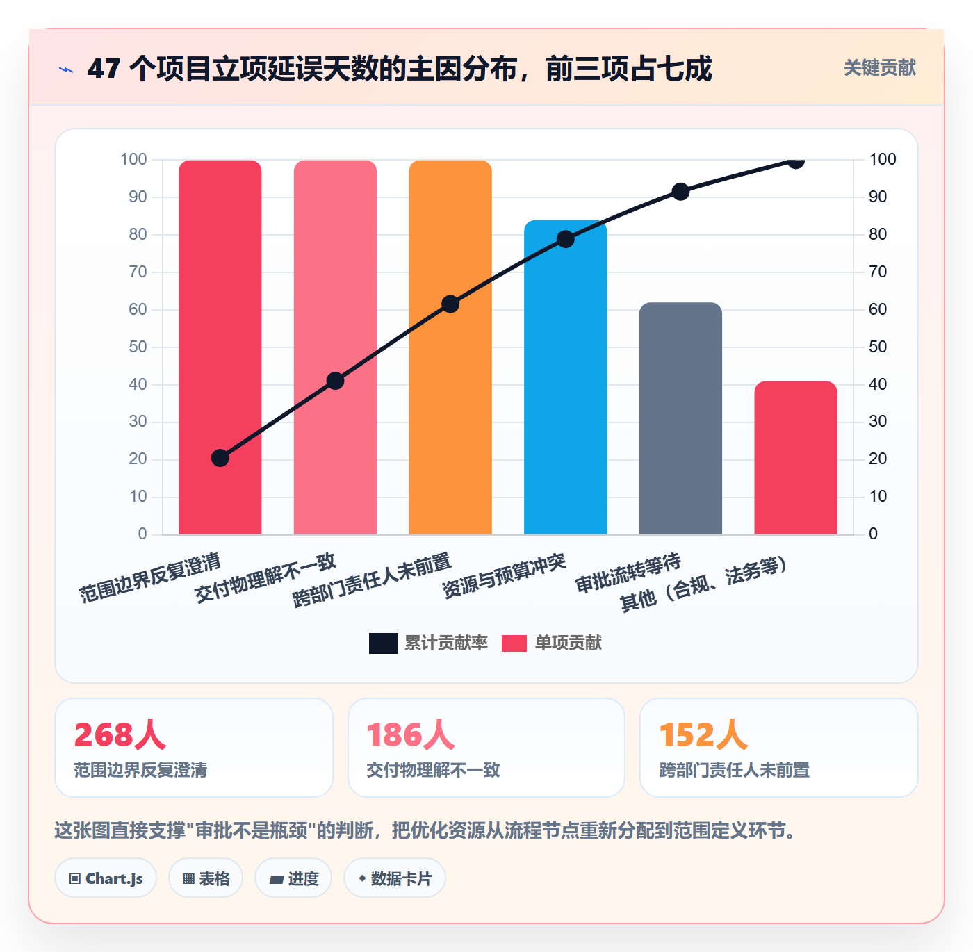 项目范围实操方法：PMO提升项目立项效率的协同管理方法与模板