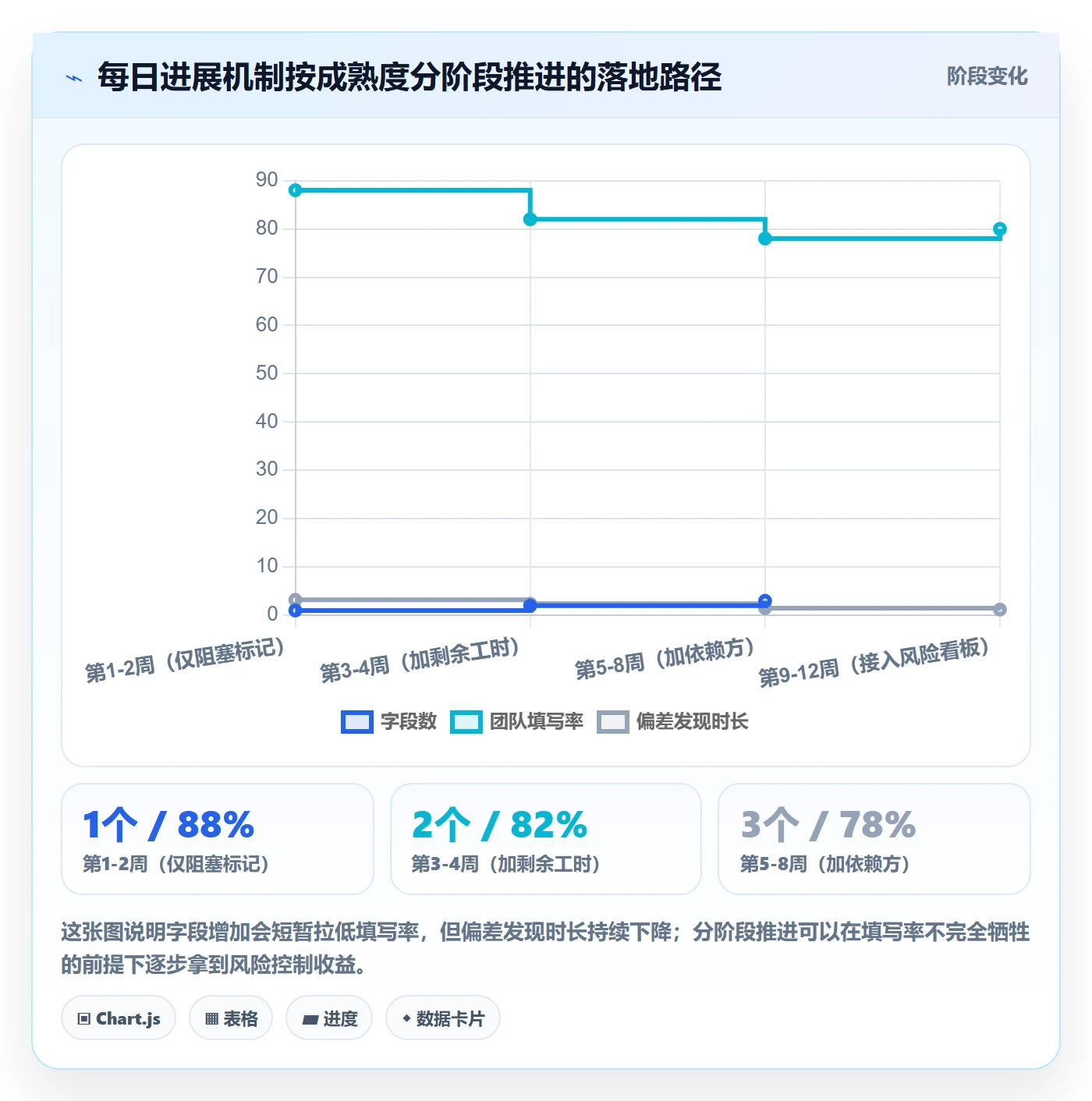 每日进展最佳实践:项目经理进度跟踪风险控制,常见问题