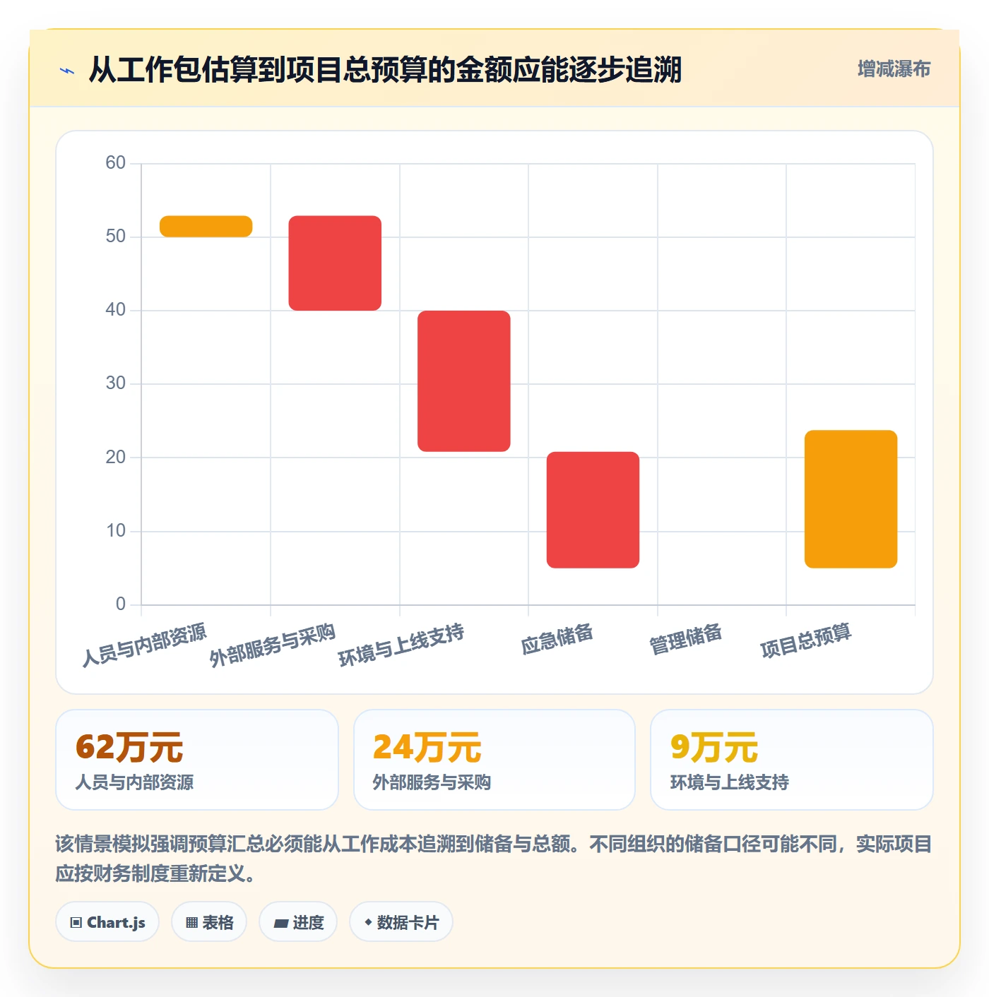 项目预算怎么做?项目经理入门指南:预算管理从0到1