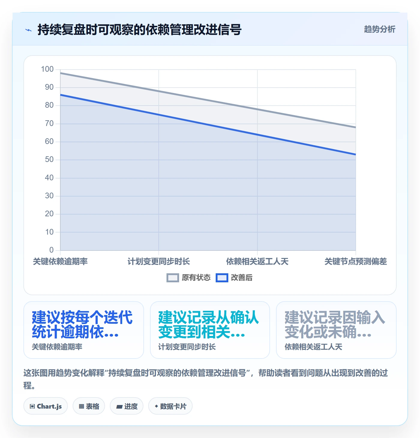 依赖关系实操方法:产品经理提升甘特图效率的落地方案方法与模板