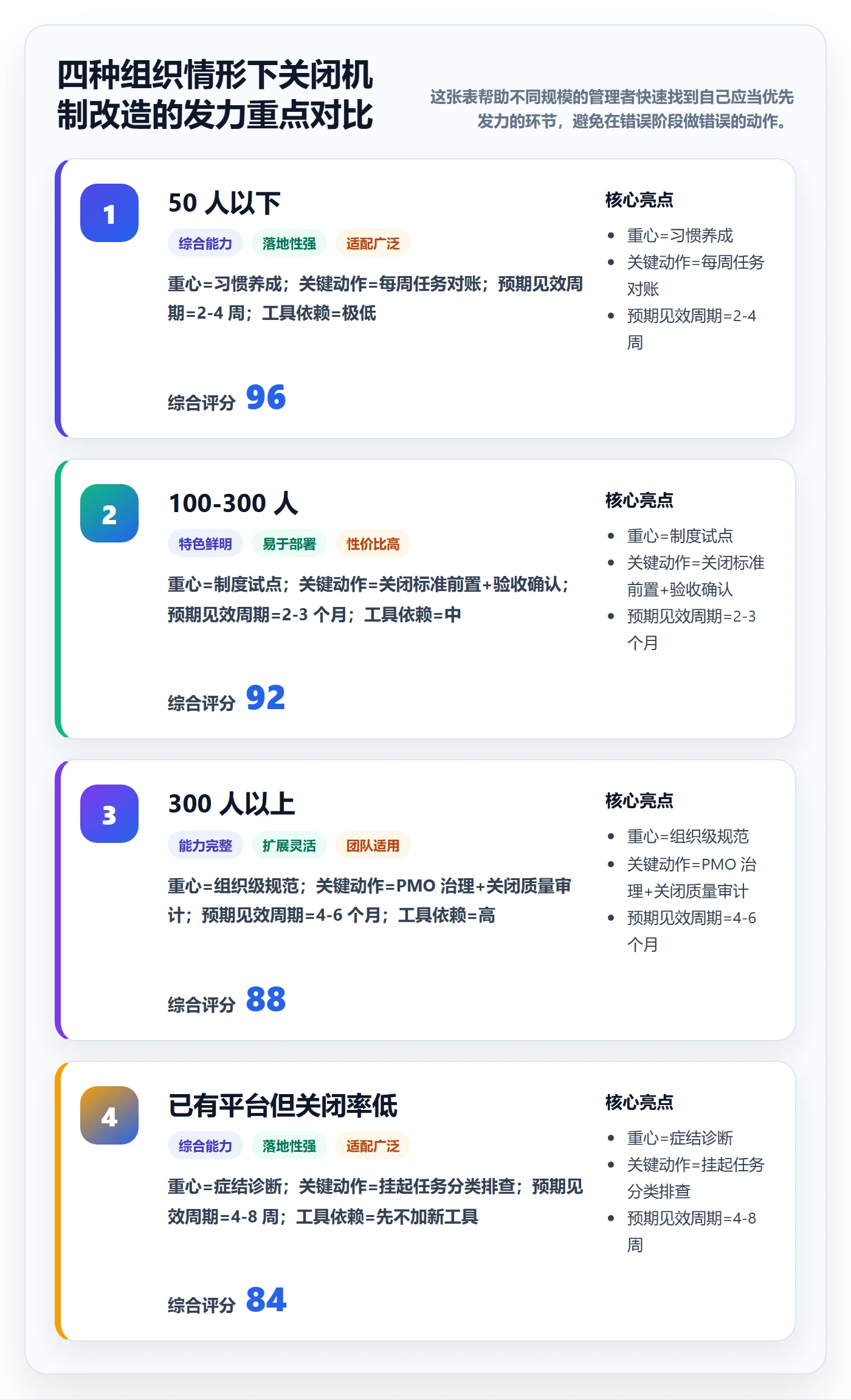 关闭最佳实践:企业管理者任务执行协同管理,常见问题