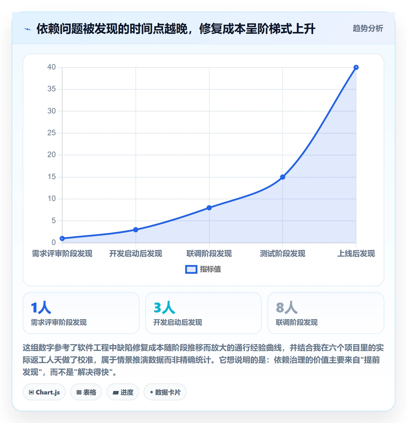 后置任务最佳实践:企业管理者任务依赖最佳实践,常见问题