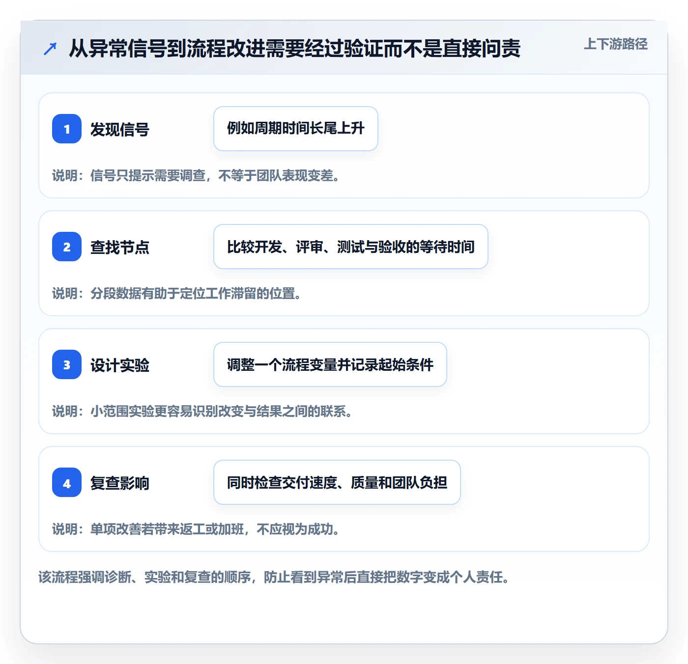 迭代最佳实践:实施团队敏捷项目数据分析,常见问题