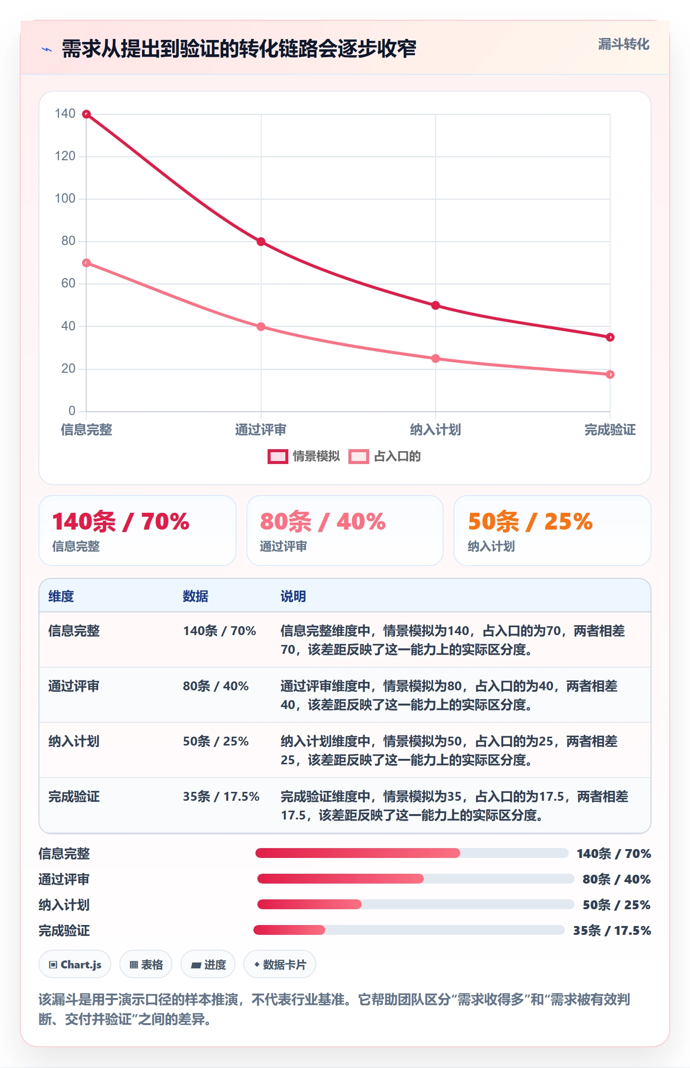 需求收集流程与规范：项目经理需求管理数据分析关键指标