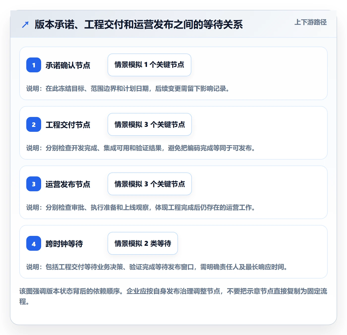 版本状态最佳实践:企业管理者版本管理落地方案,常见问题