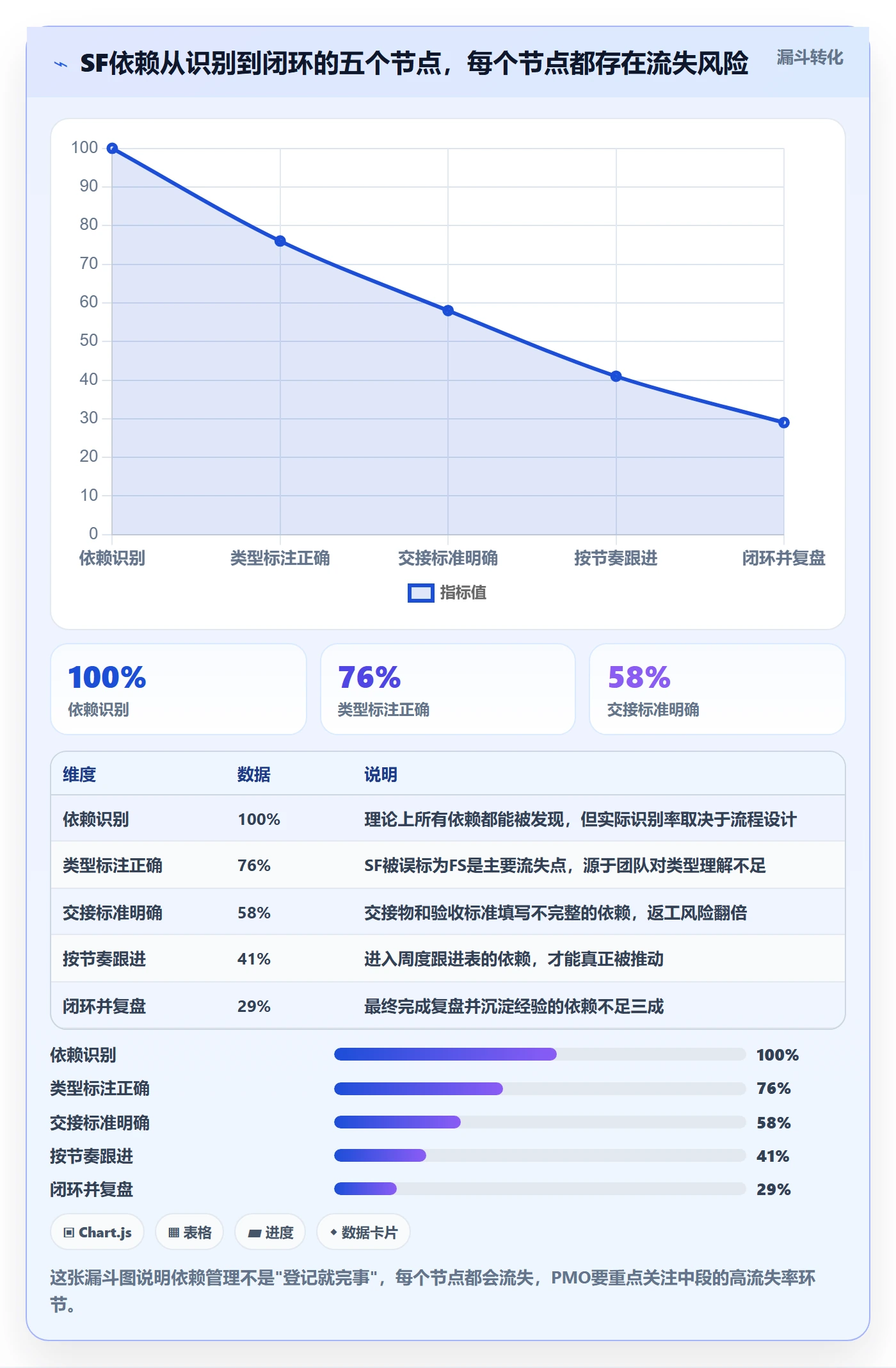 SF实操方法:PMO提升任务依赖效率的流程优化方法与模板