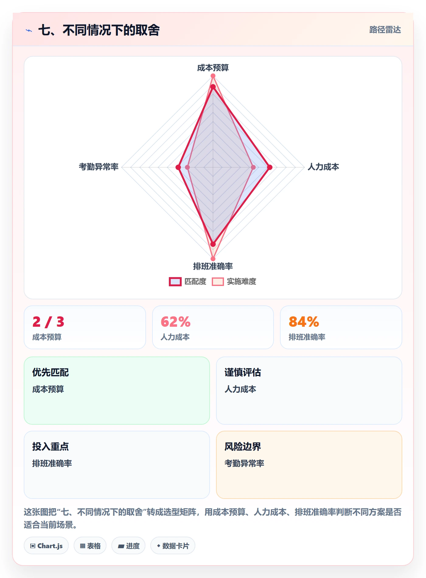 七、不同情况下的取舍