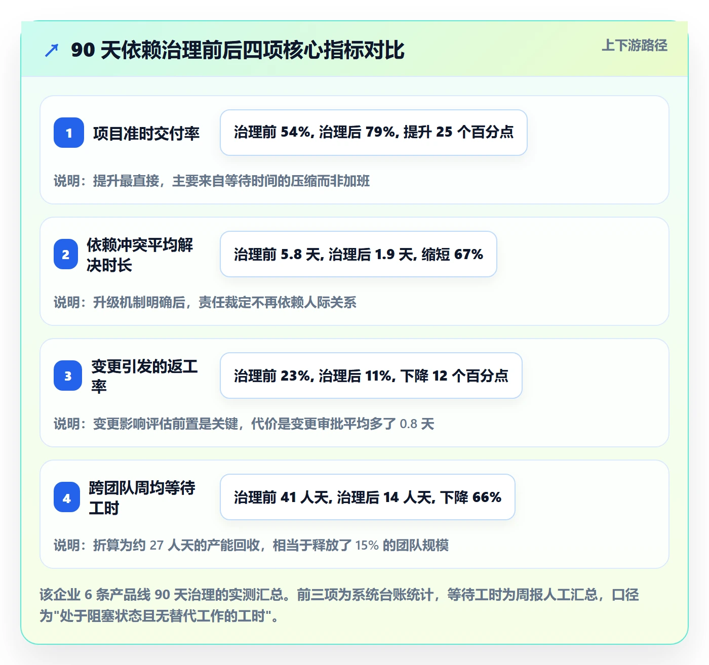 SS管理指南:PMO如何做好任务依赖,流程优化全流程