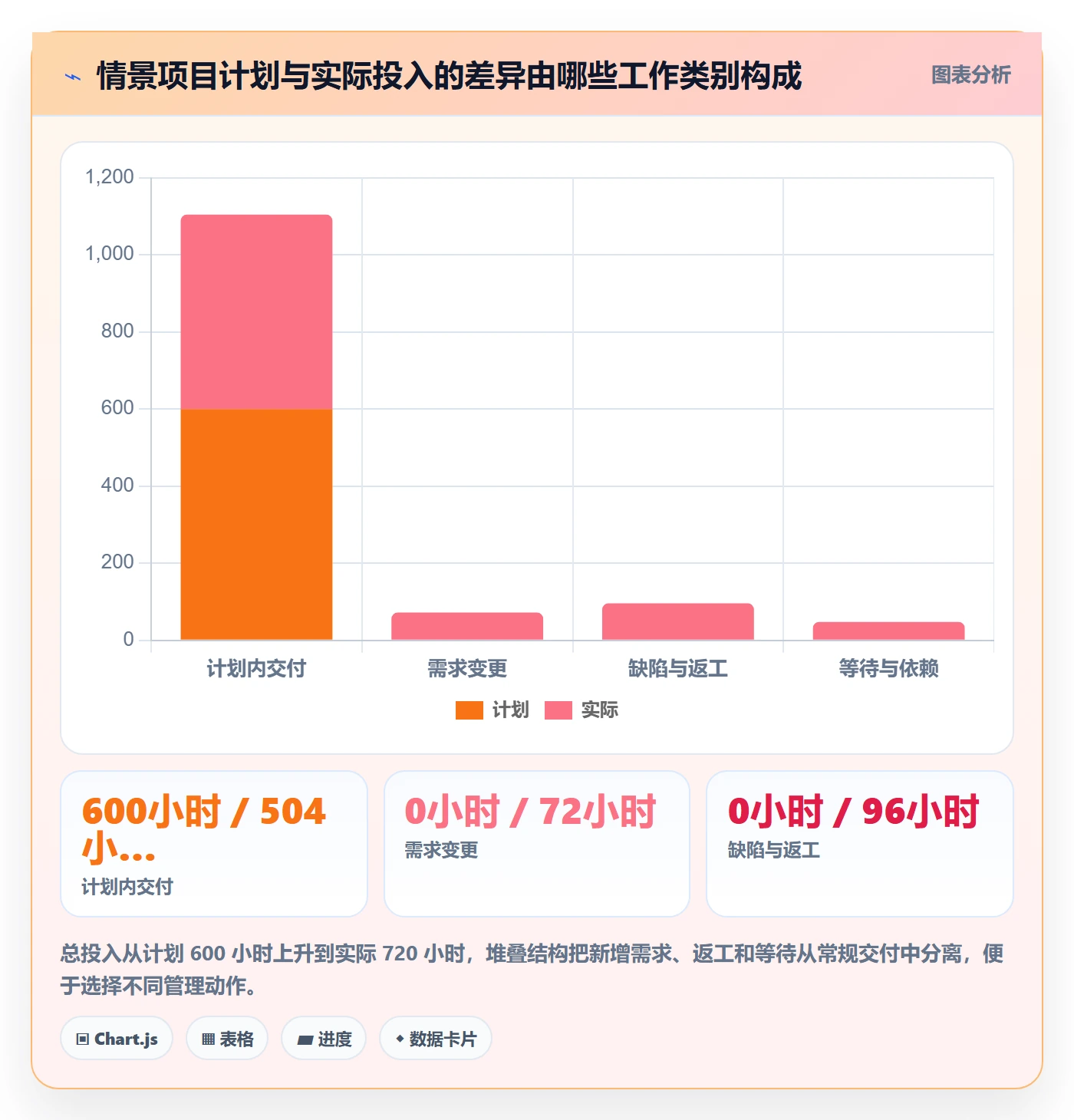 工时管理实际工时全流程:项目负责人数据分析与一文讲清