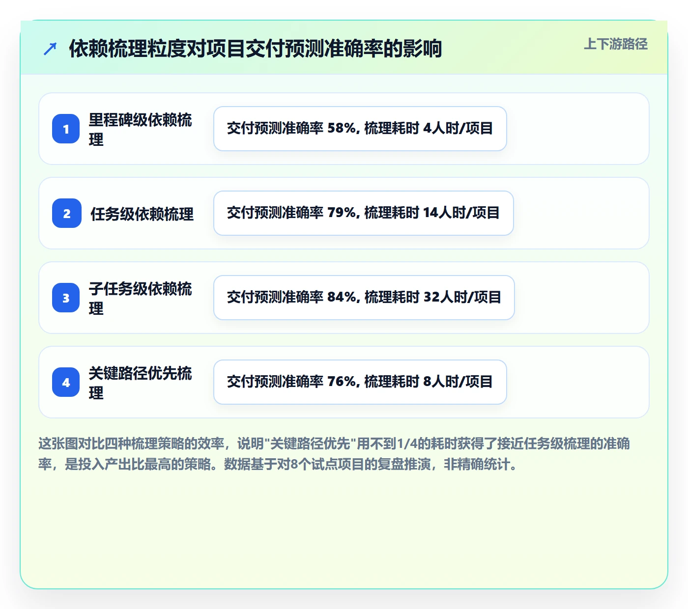 FS怎么做?PMO流程优化:任务依赖从0到1