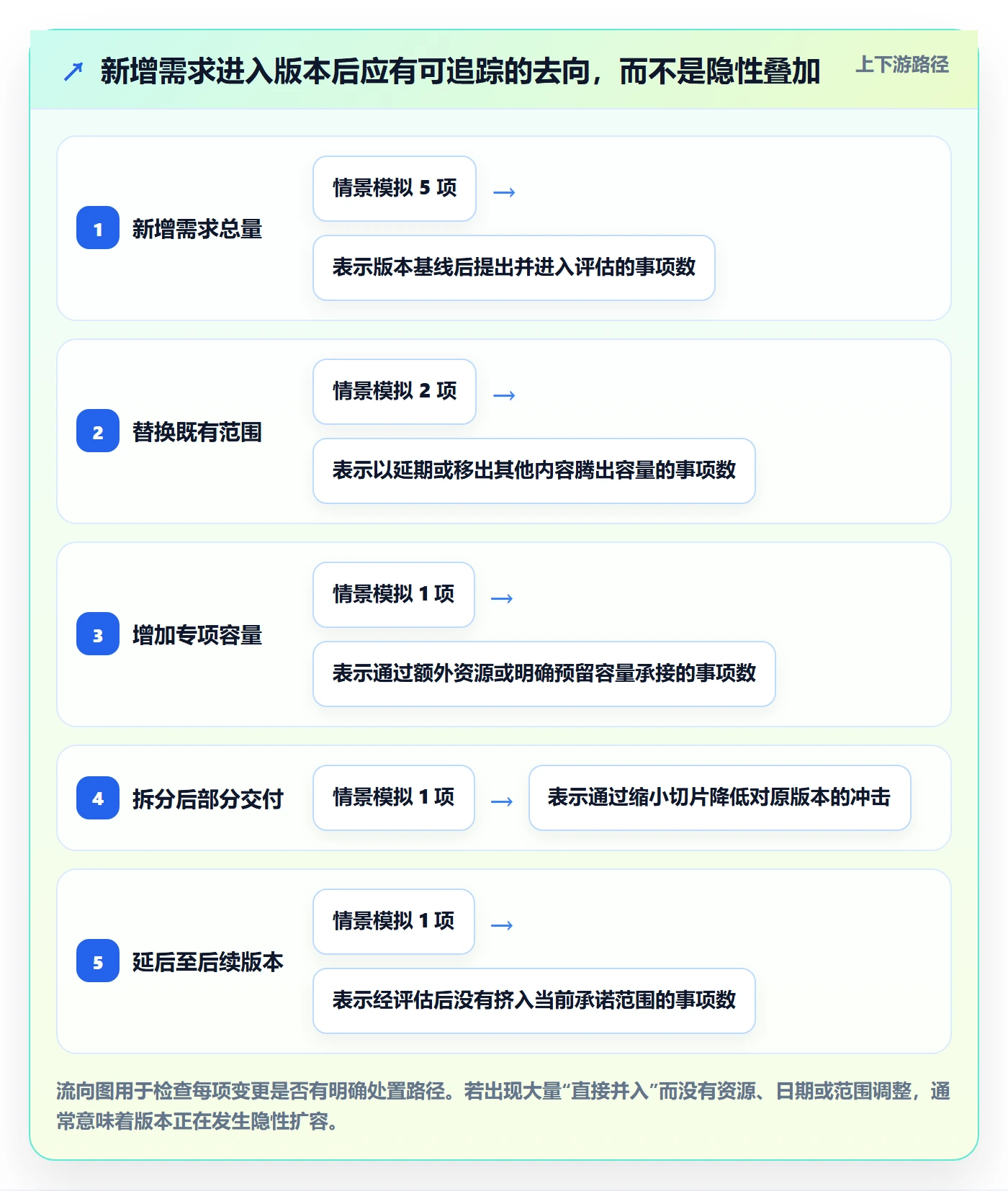 版本内容管理方法大全：PMO版本管理流程优化落地清单