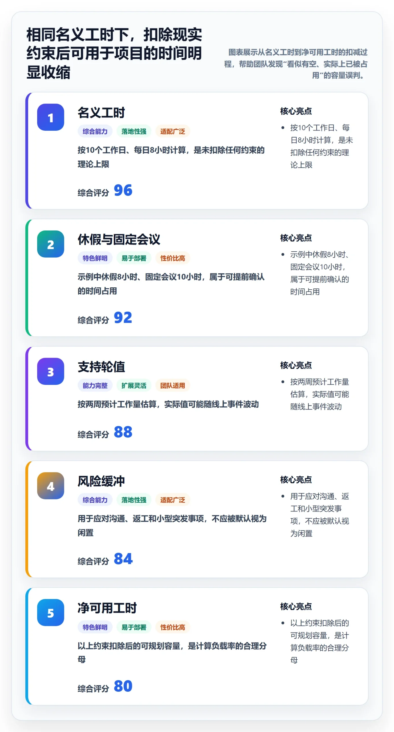 Capacity最佳实践：项目成员资源负载最佳实践，常见问题