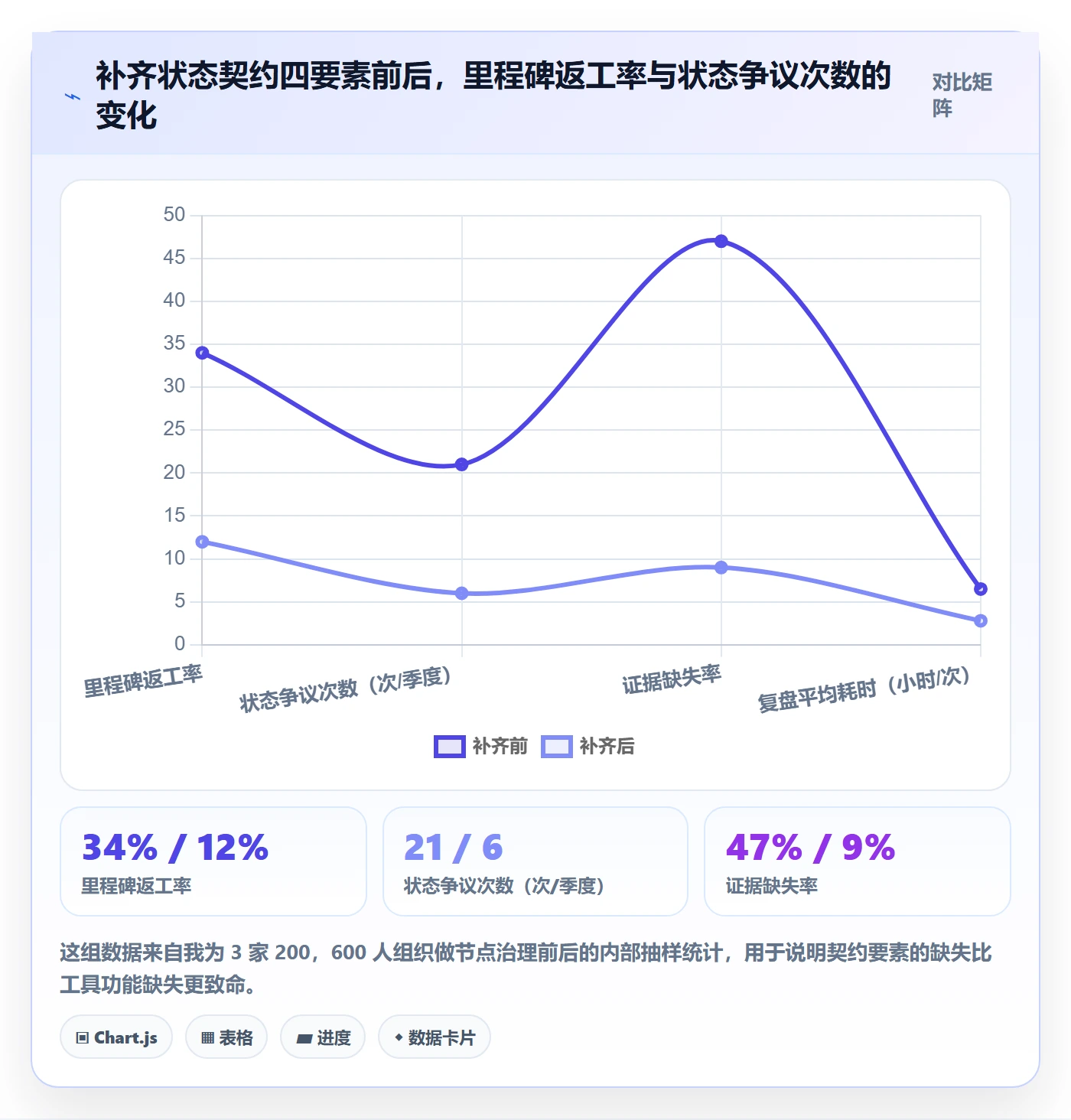 节点状态管理指南：管理层如何做好里程碑，协同管理全流程