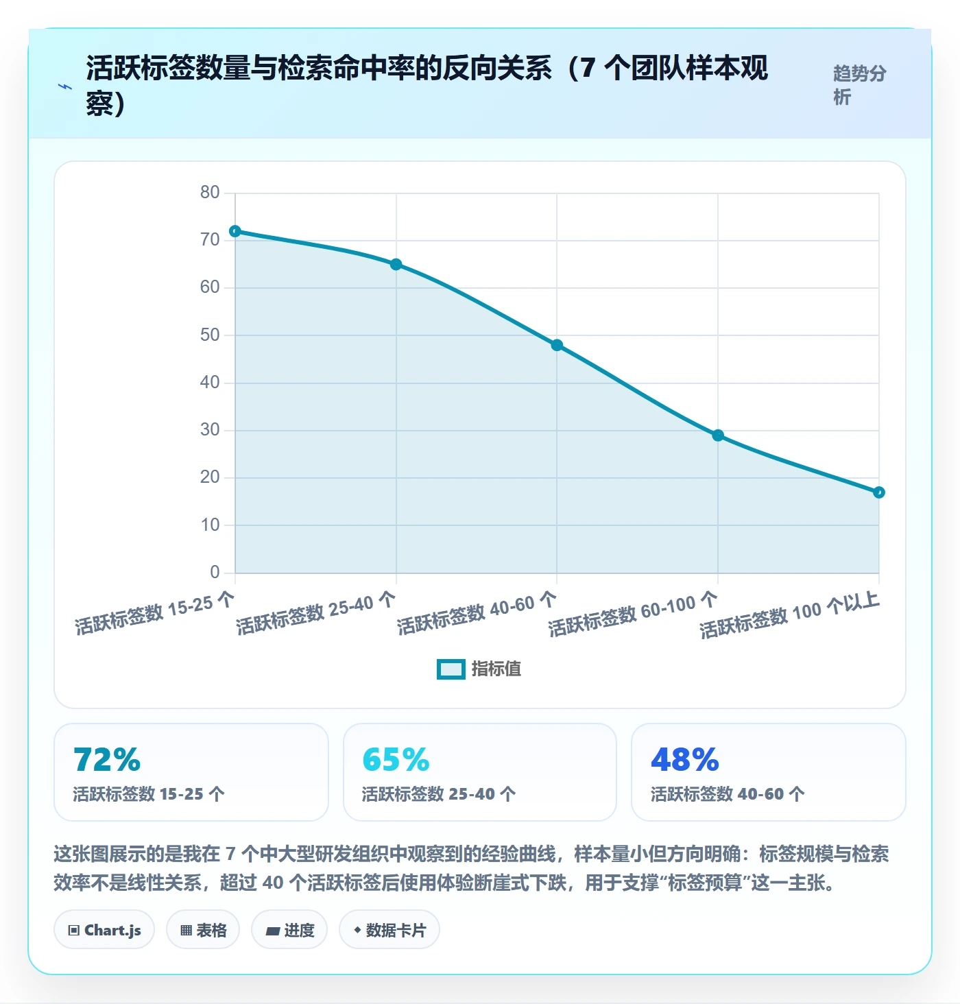 标签落地方案：项目经理开展任务属性的效率提升案例解析