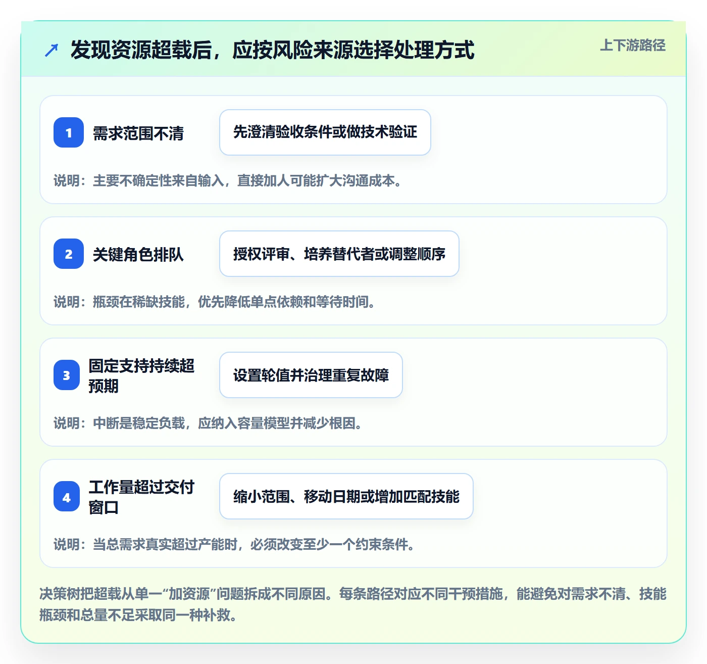 资源负载产能全流程：研发团队风险控制与一文讲清