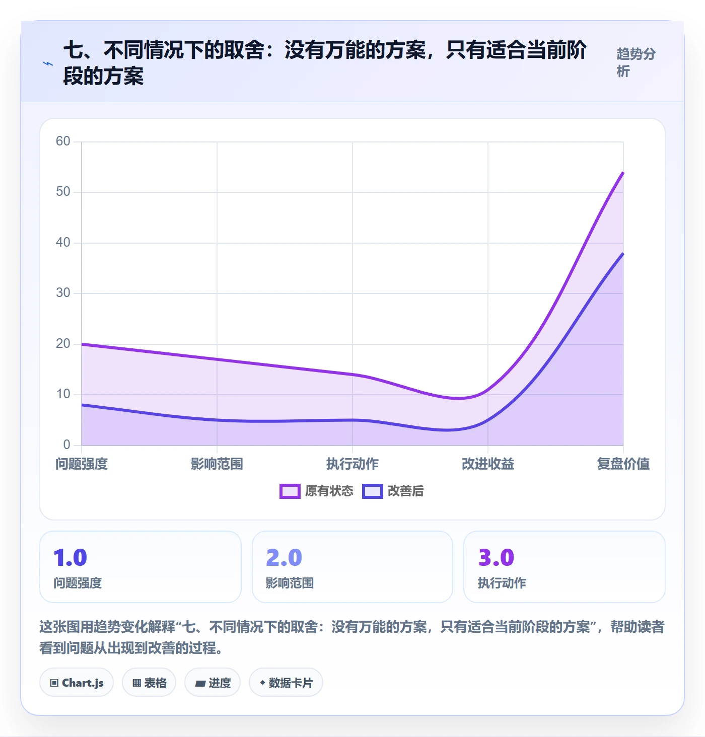 七、不同情况下的取舍:没有万能的方案,只有适合当前阶段的方案