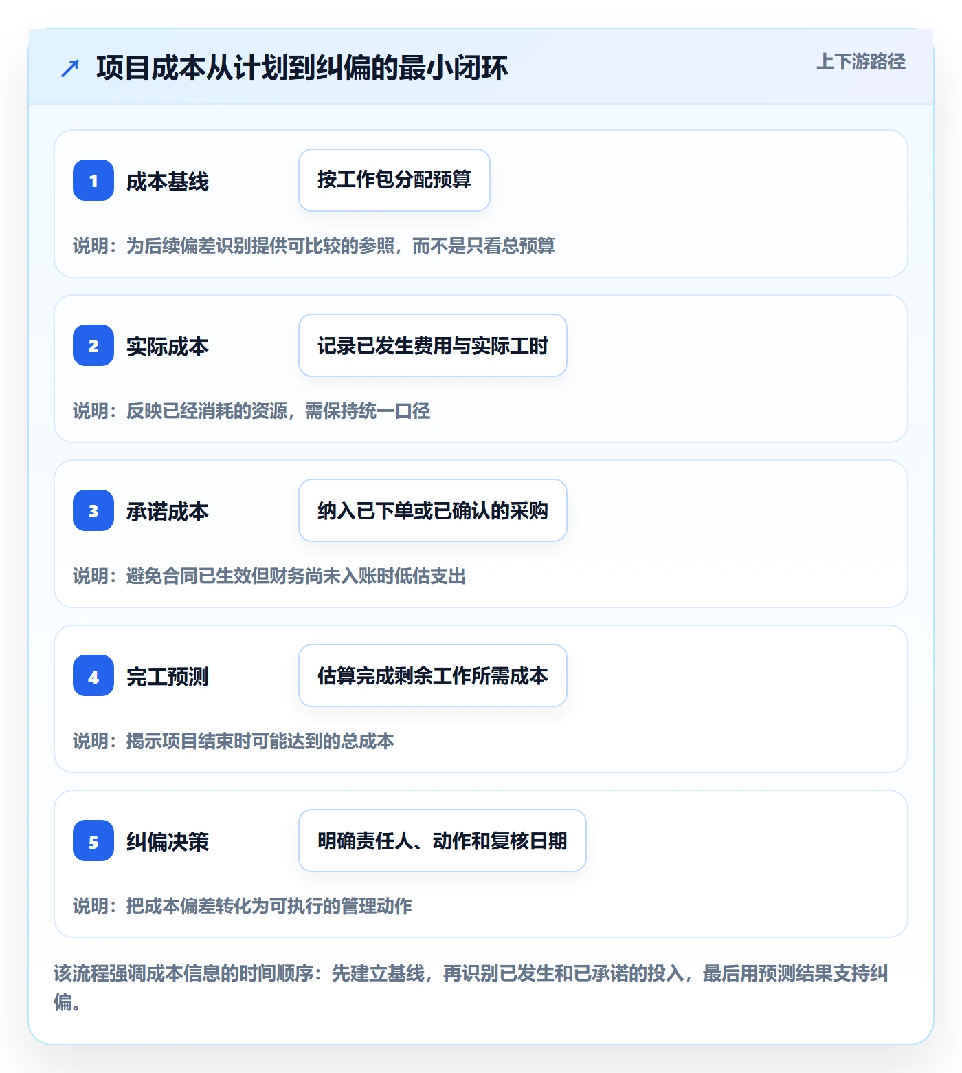 费用管理指南：项目成员如何做好成本管理，落地方案全流程