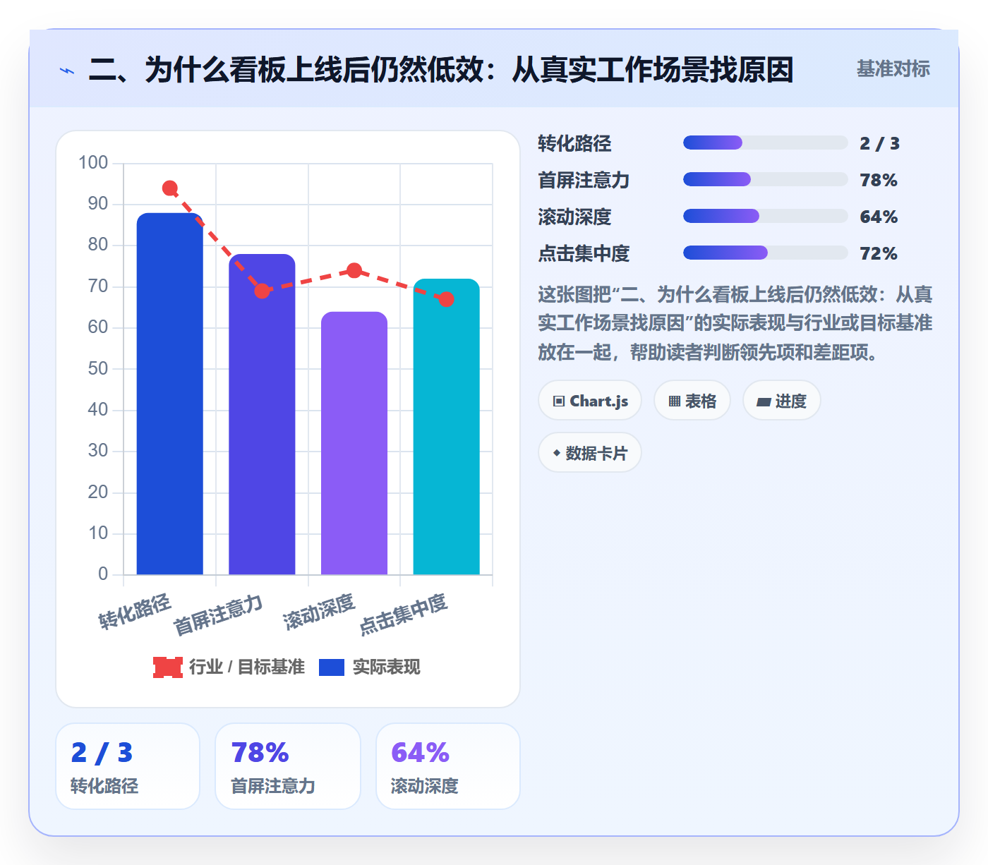 二、为什么看板上线后仍然低效:从真实工作场景找原因