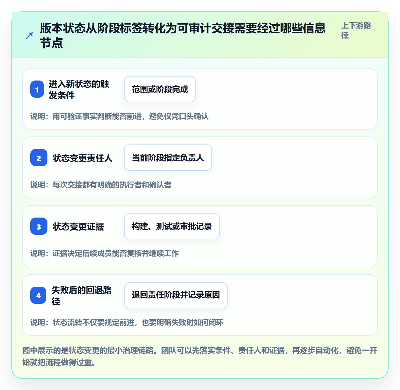 版本状态管理方法大全：项目成员版本管理实操方法落地清单
