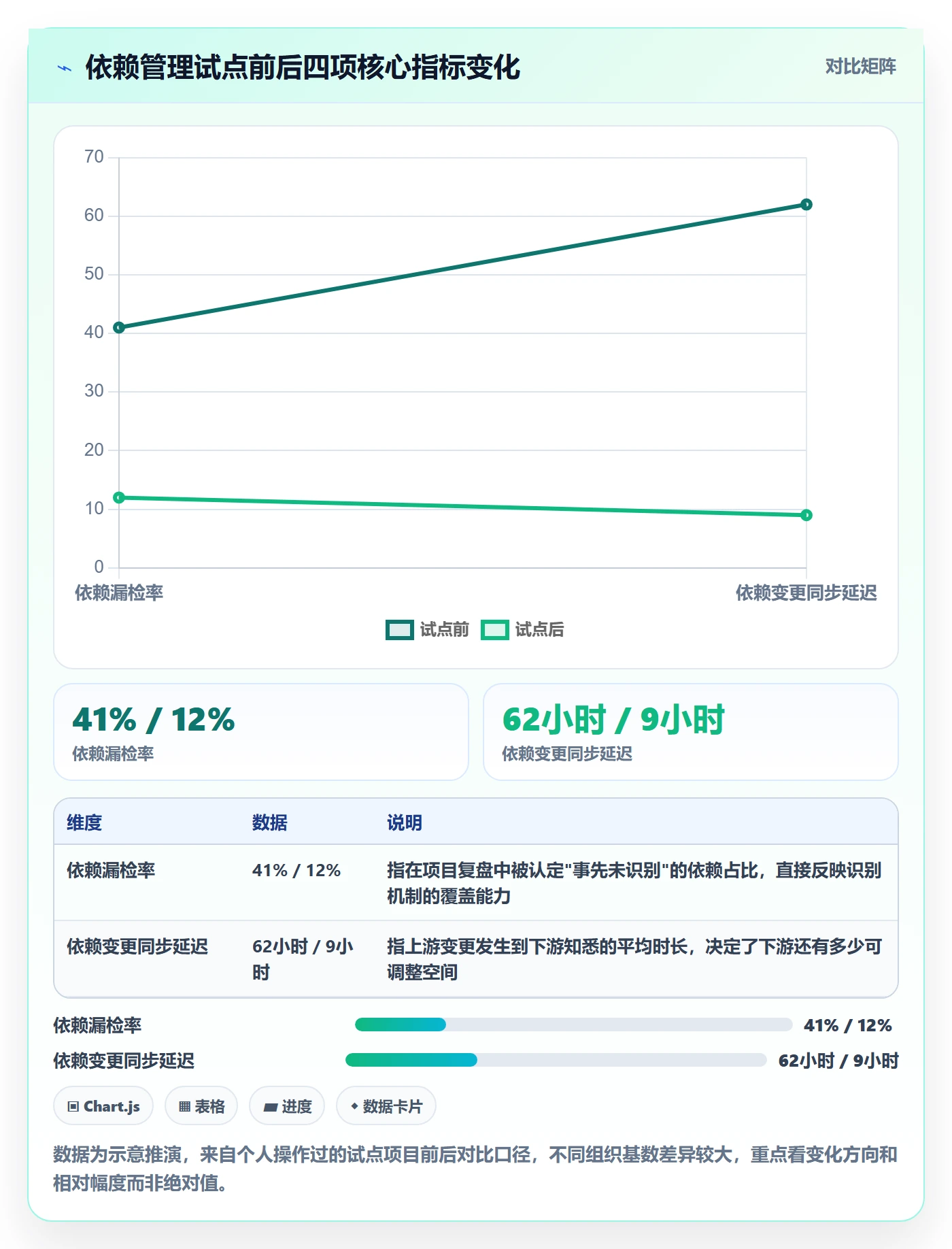 SF怎么做?项目成员落地方案:任务依赖从0到1