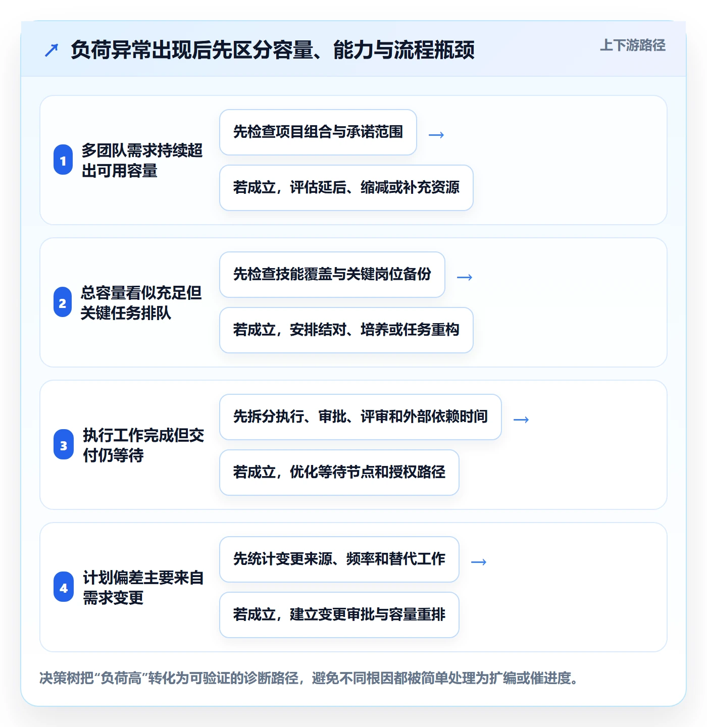 负荷最佳实践:企业管理者资源负载流程优化,常见问题