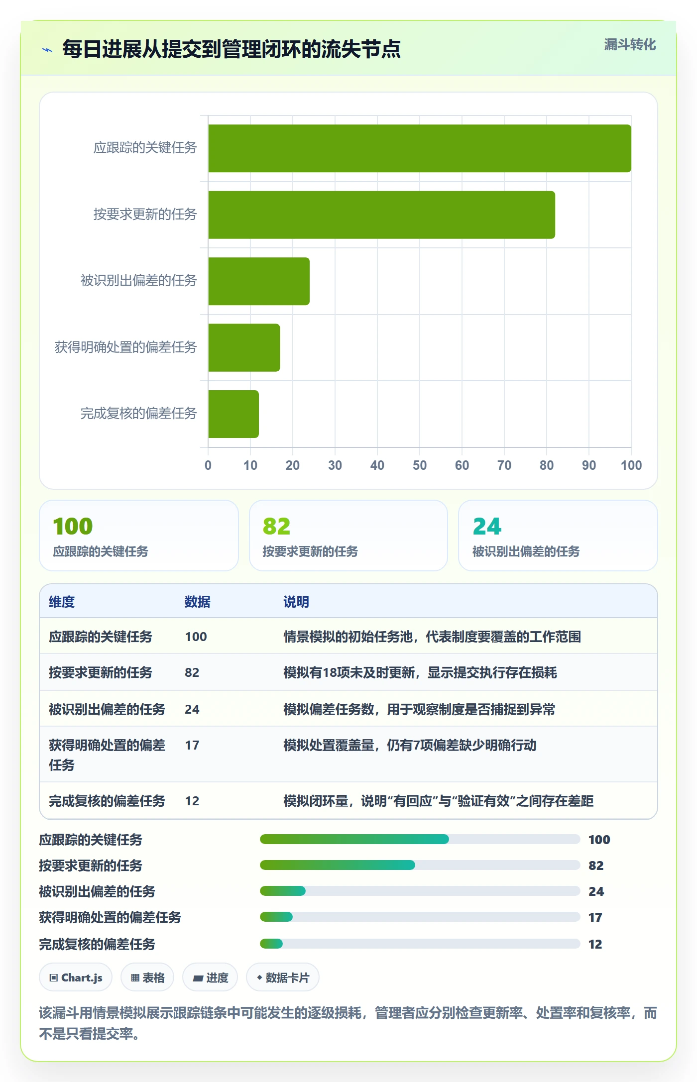 每日进展怎么做？企业管理者制度设计：进度跟踪从0到1