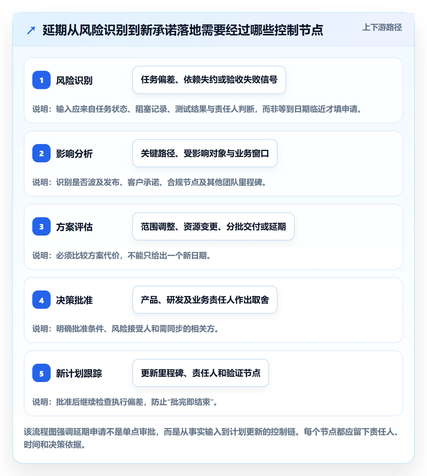 延期申请流程与规范:研发团队延期管理风险控制关键指标