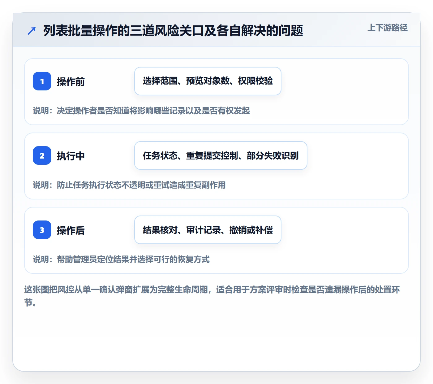 批量操作最佳实践：实施团队列表视图风险控制，常见问题