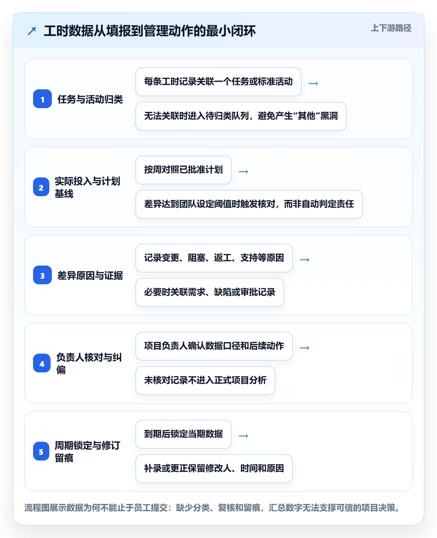 工时表周报工时教程：PMO落地方案，避坑指南