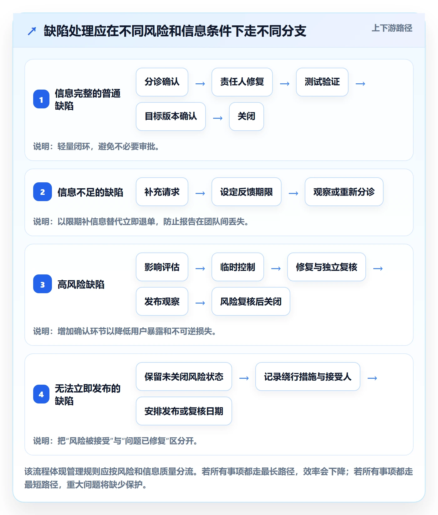 关闭最佳实践:企业管理者Bug / 缺陷协同管理,常见问题