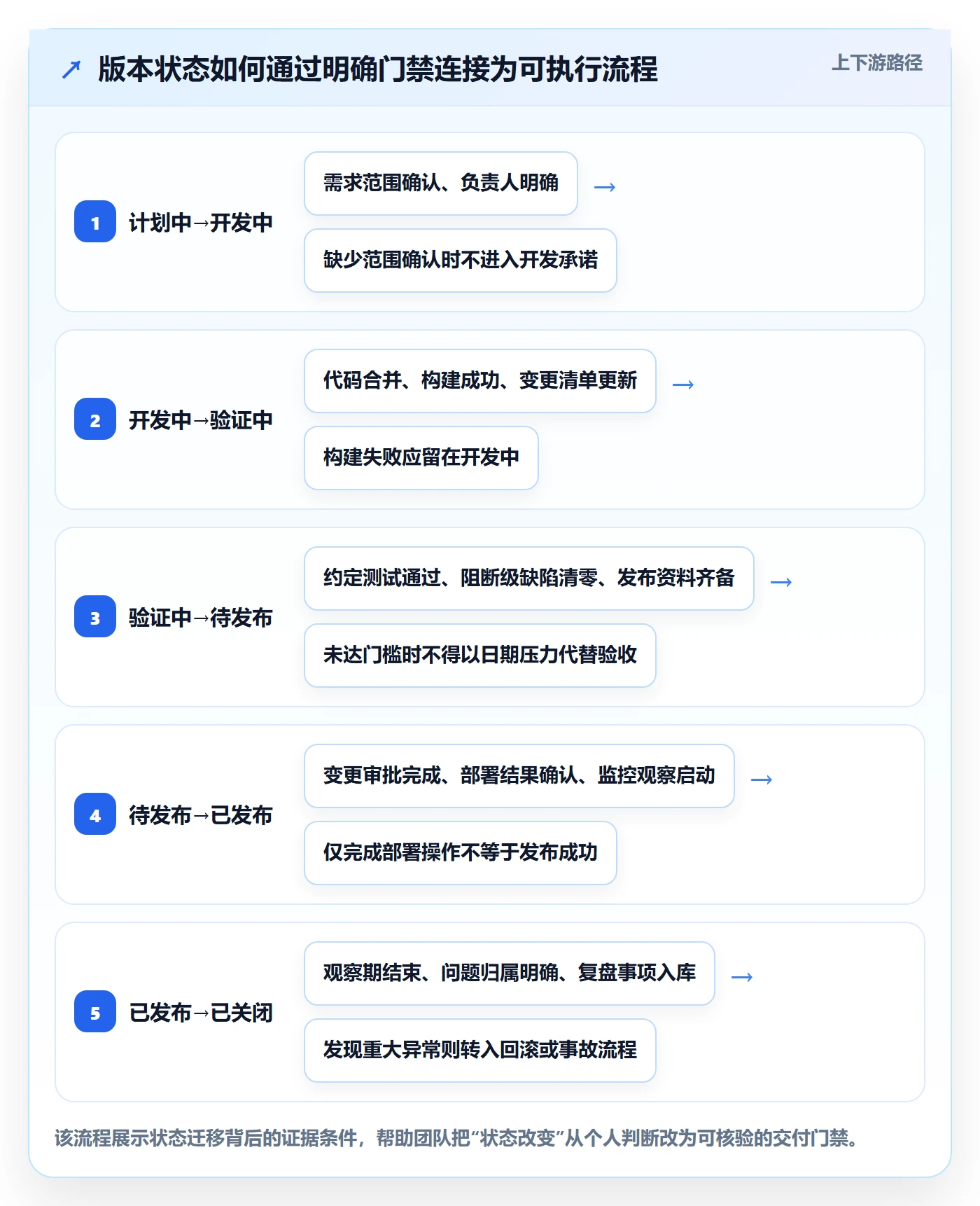 版本管理如何做好版本状态？项目负责人落地方案与操作步骤