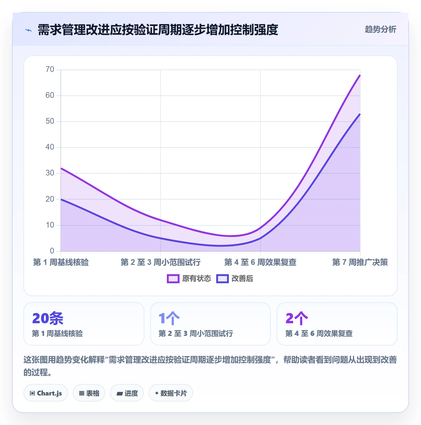 需求最佳实践:项目经理需求管理数据分析,常见问题
