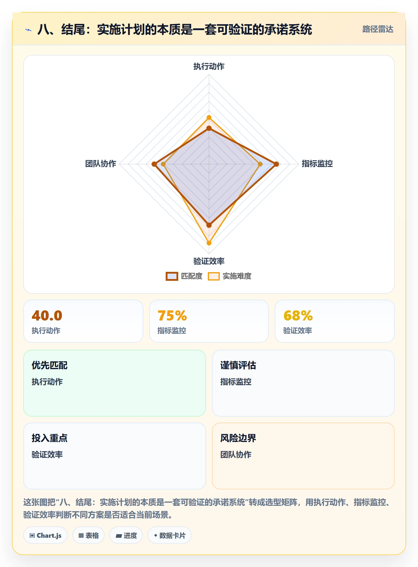 八、结尾:实施计划的本质是一套可验证的承诺系统