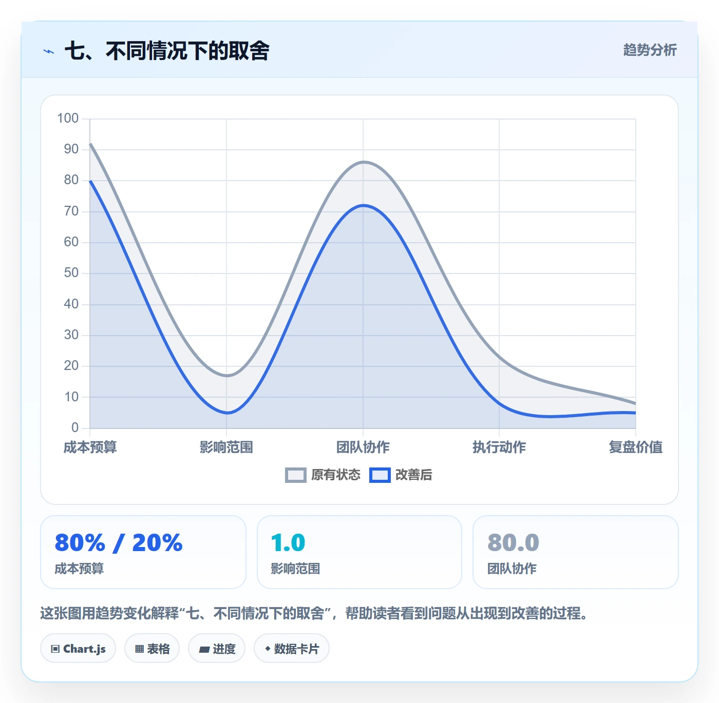 七、不同情况下的取舍