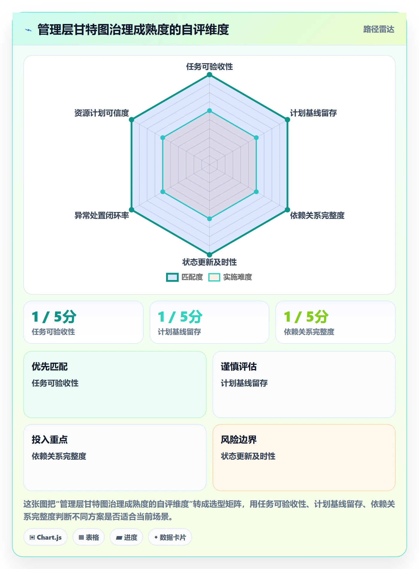 任务条流程与规范:管理层甘特图落地方案关键指标