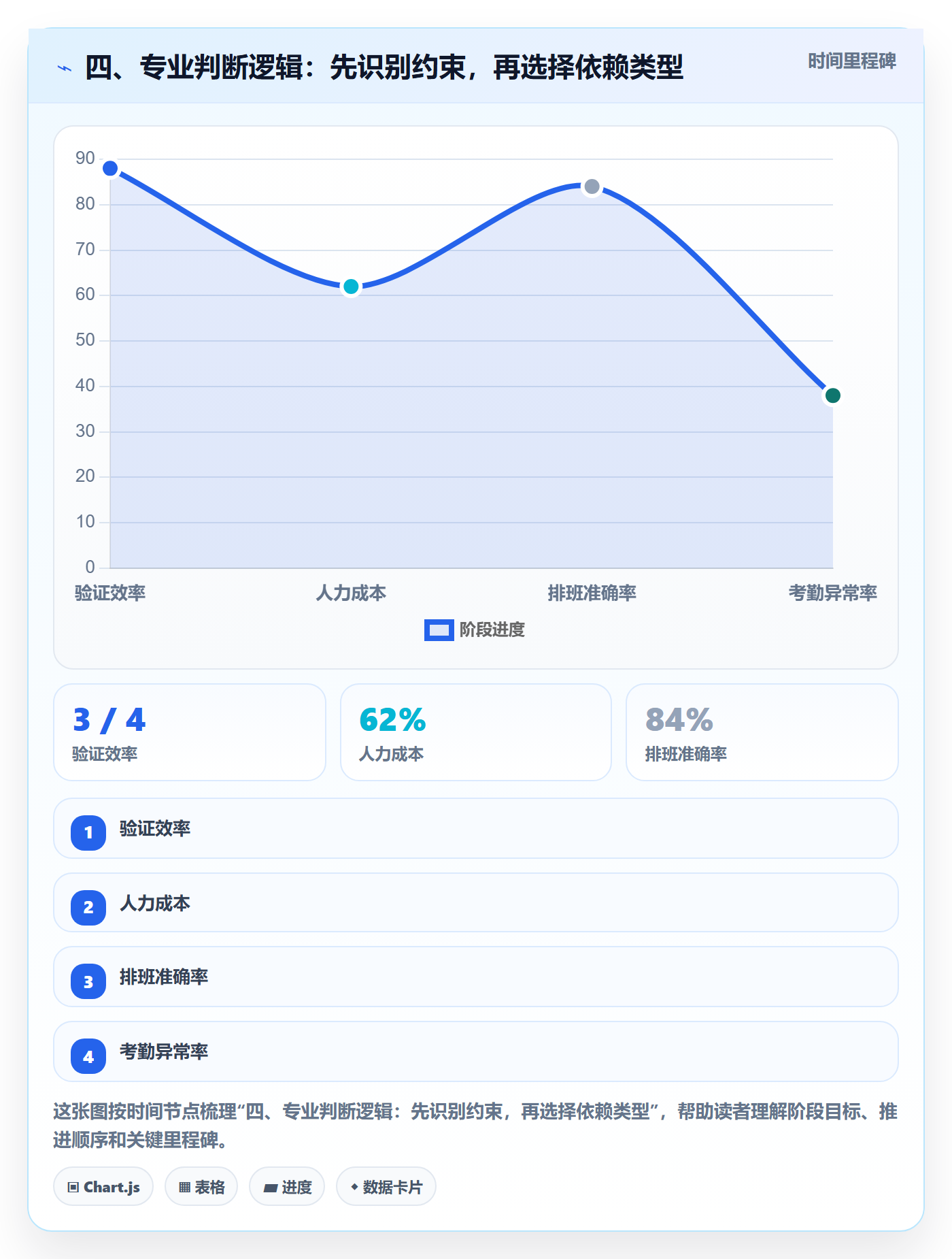 四、专业判断逻辑:先识别约束,再选择依赖类型