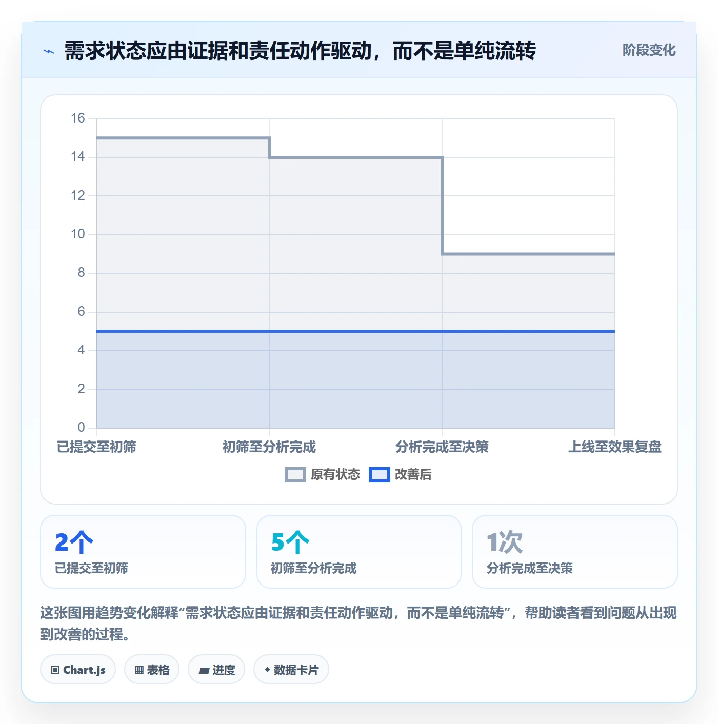 需求分析落地方案：产品经理开展需求管理的流程优化案例解析