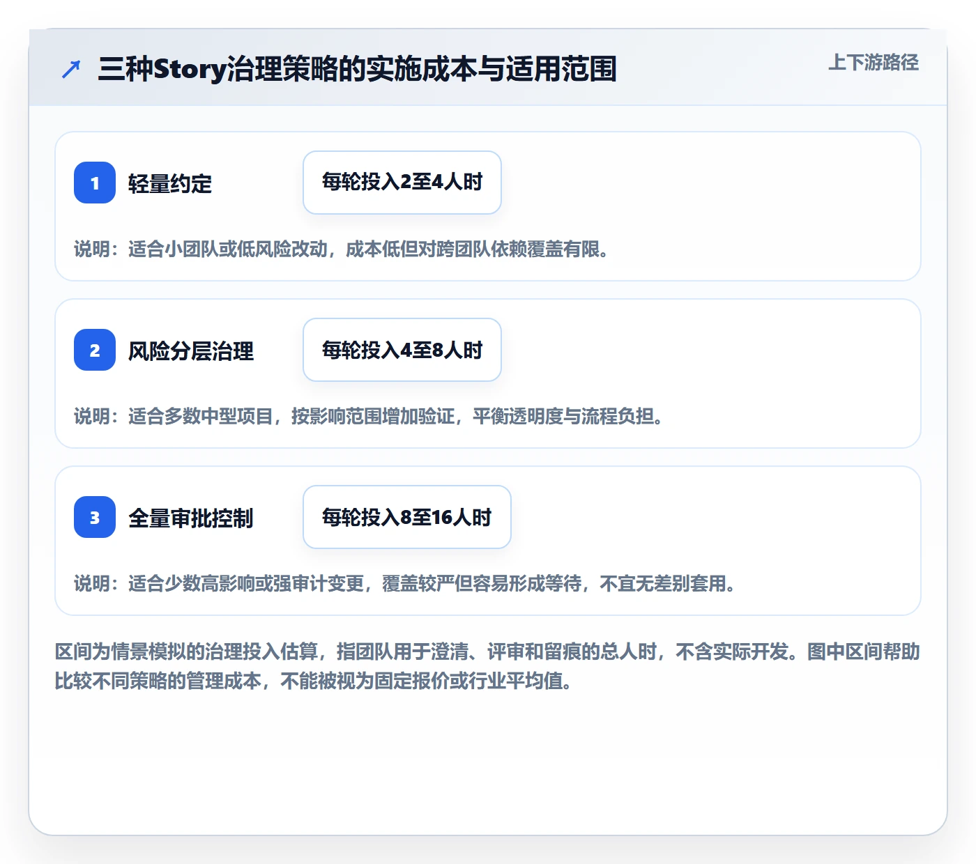 Story落地方案:项目成员开展敏捷项目的协同管理案例解析