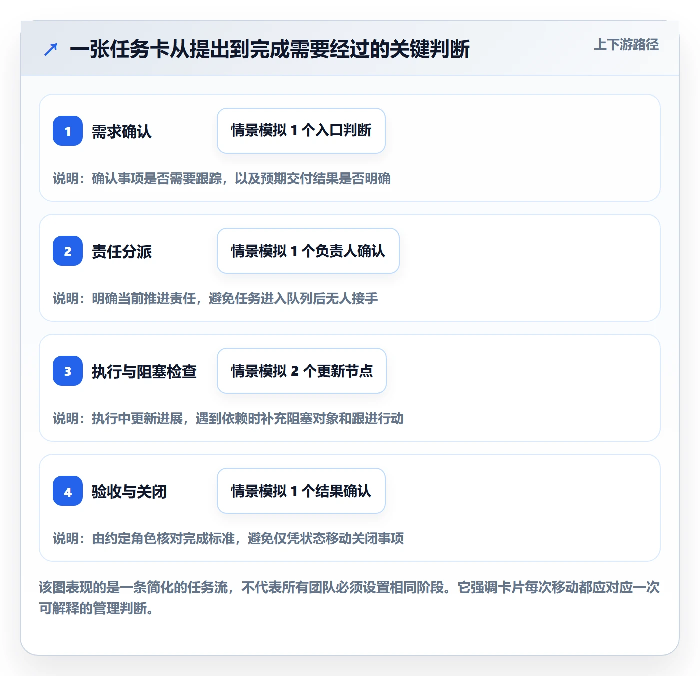 拖拽怎么做?企业管理者协同管理:看板从0到1