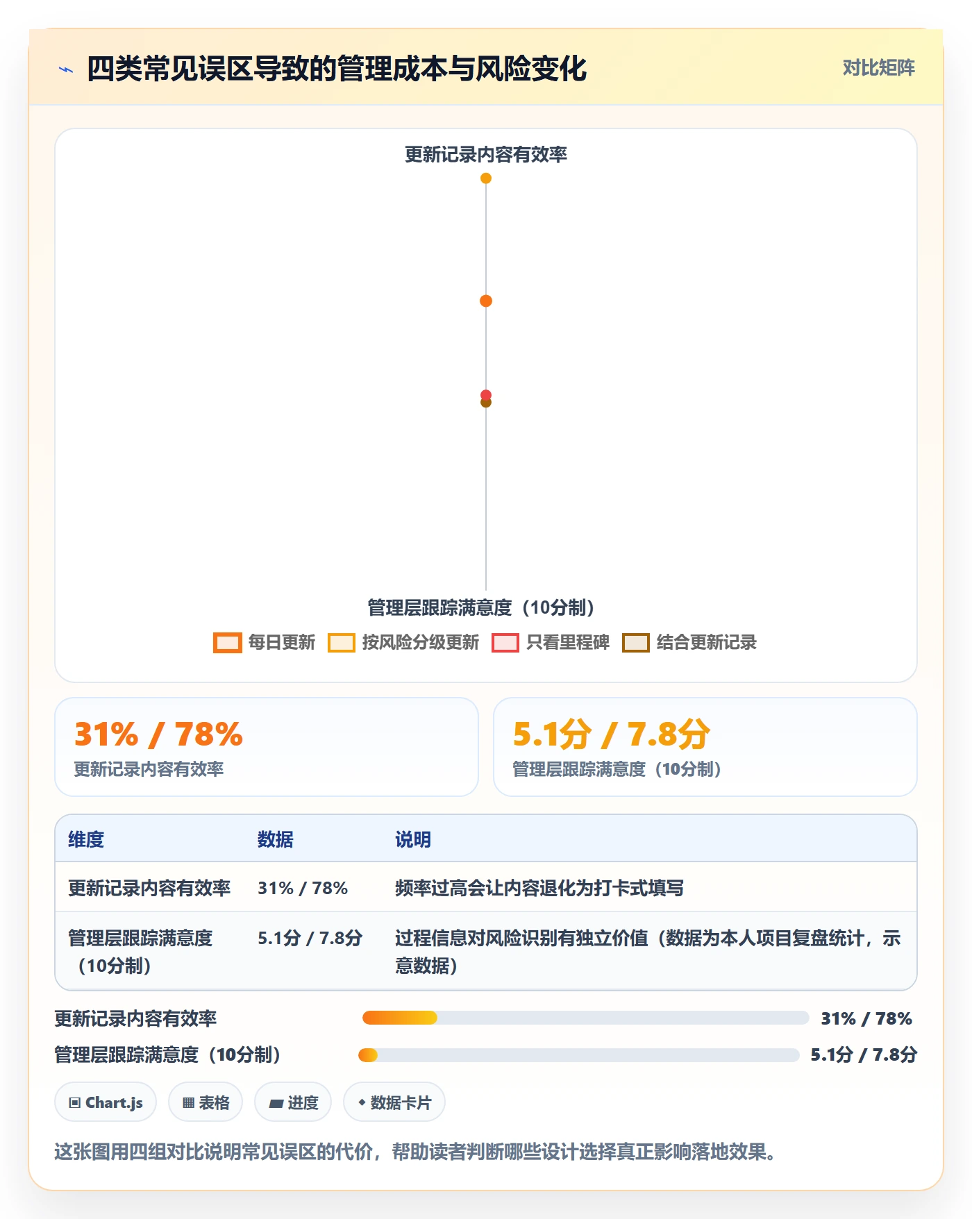 更新记录落地方案:管理层开展进度跟踪的风险控制案例解析