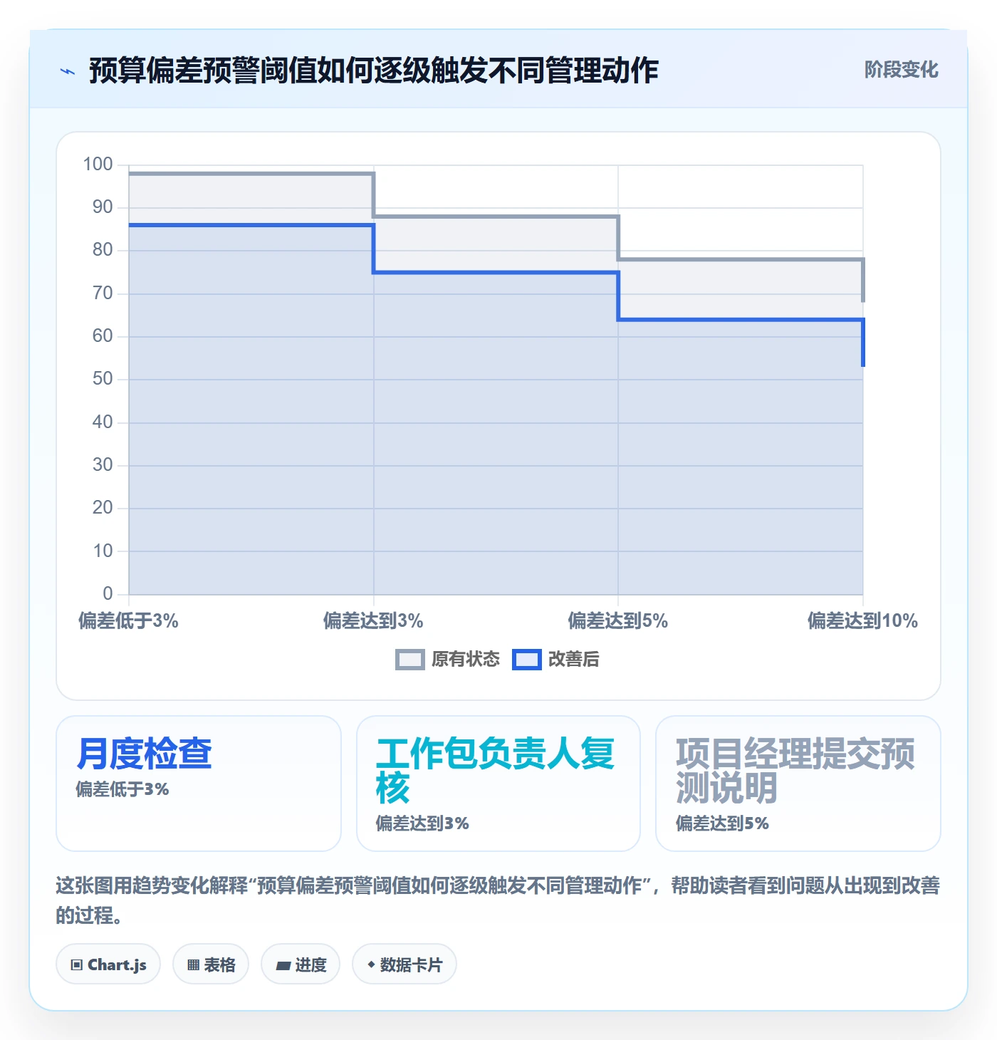 预算调整实操方法:项目经理提升预算管理效率的落地方案方法与模板