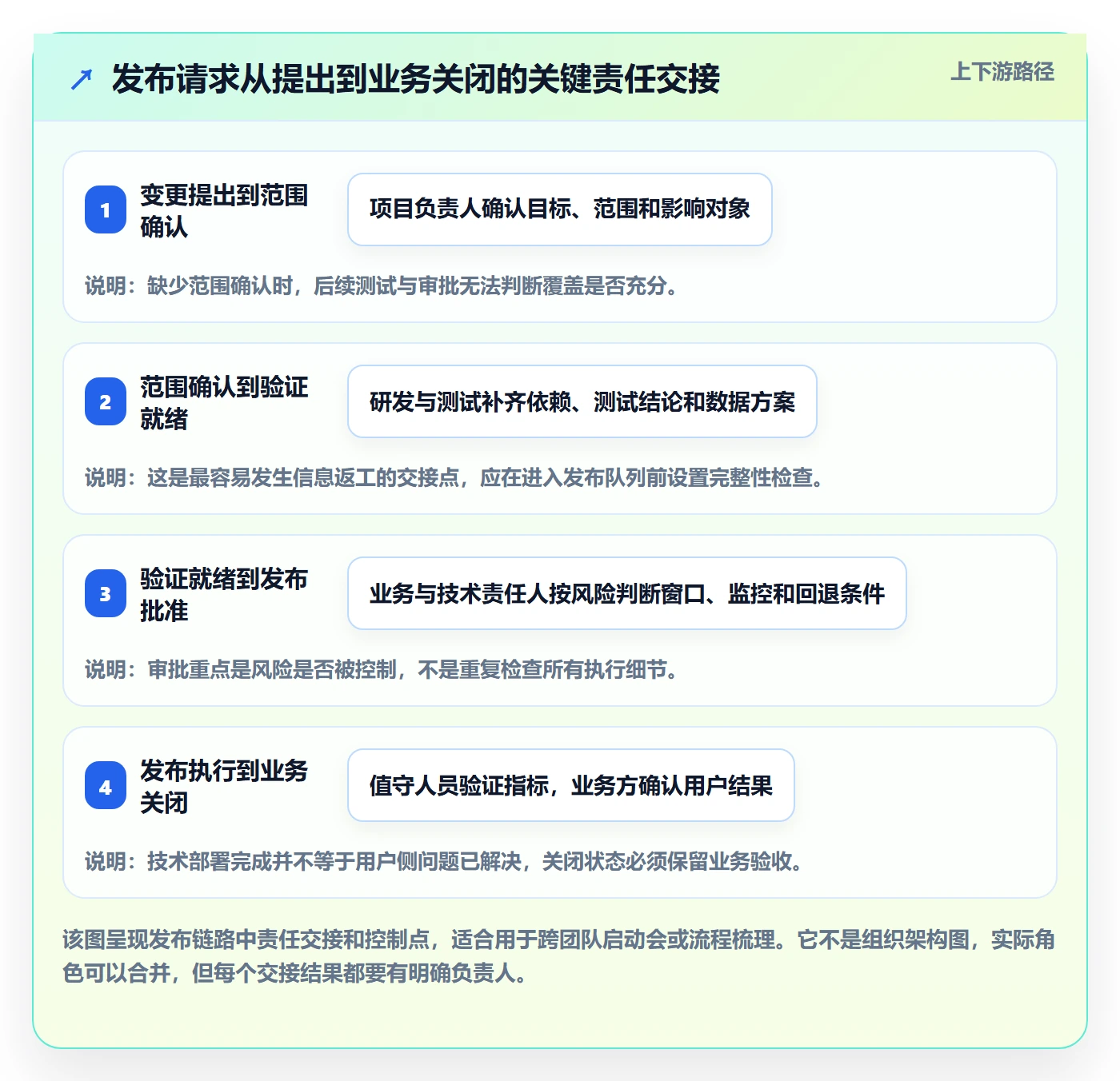 上线管理方法大全:项目经理发布管理效率提升落地清单