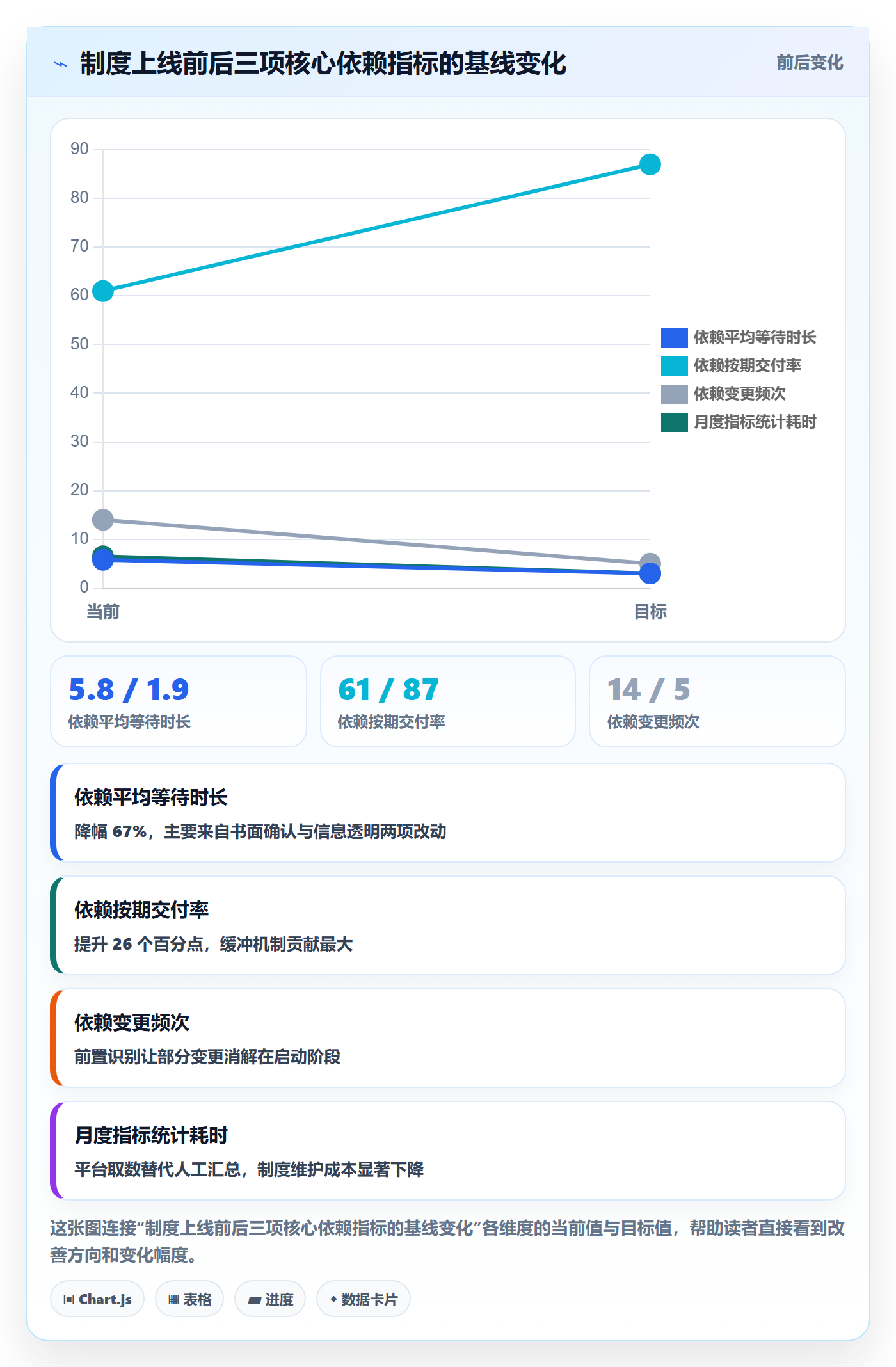 SF实操方法:项目经理提升任务依赖效率的制度设计方法与模板