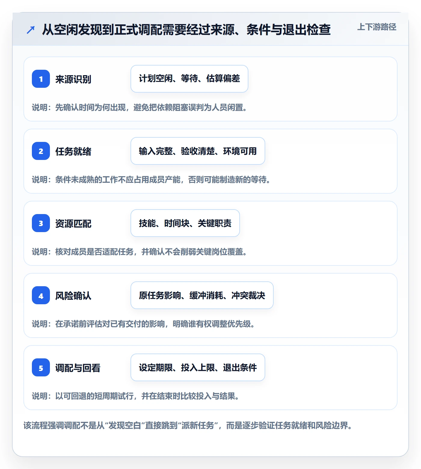 空闲资源实操方法:项目经理提升资源负载效率的风险控制方法与模板