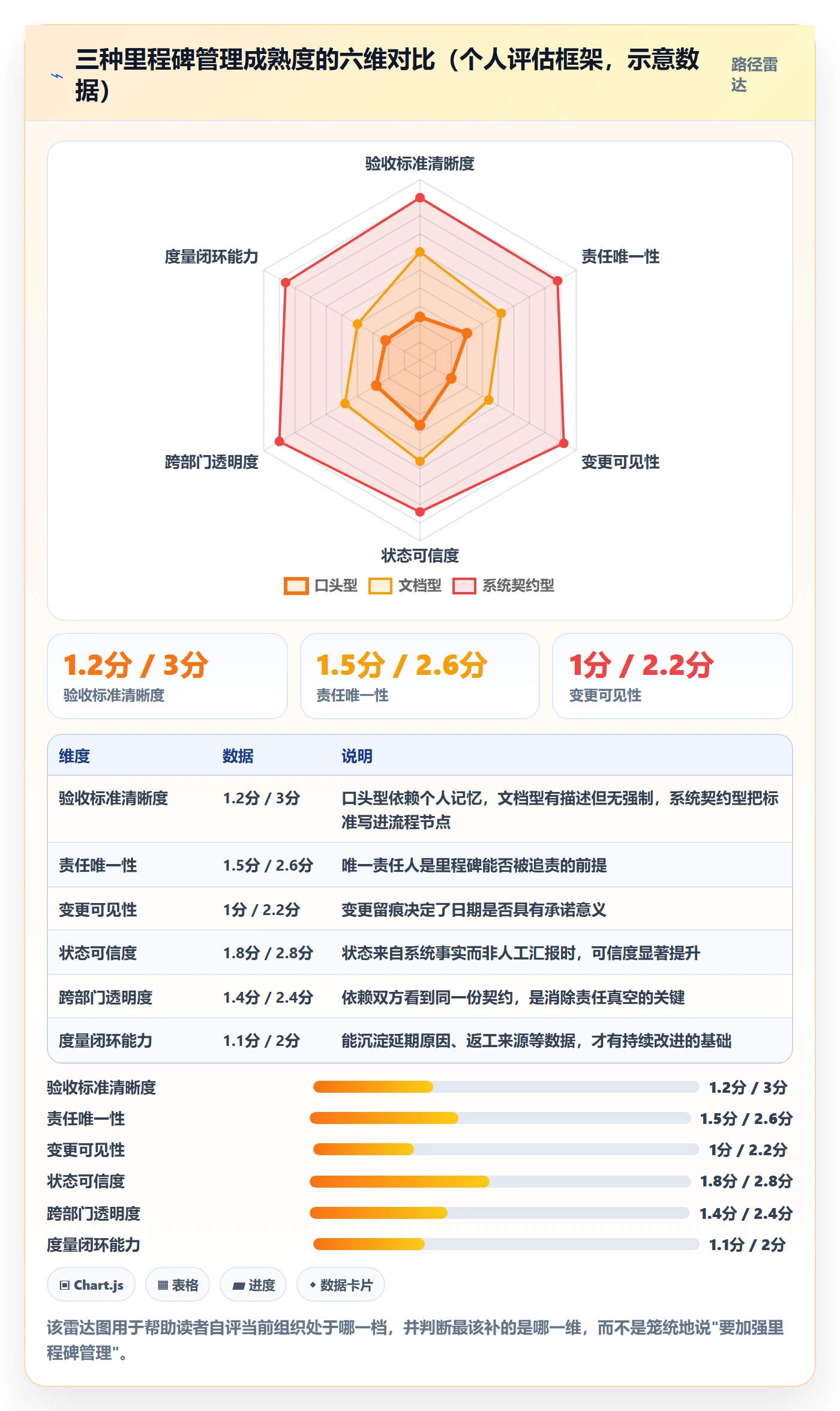 里程碑最佳实践：企业管理者项目阶段协同管理，常见问题